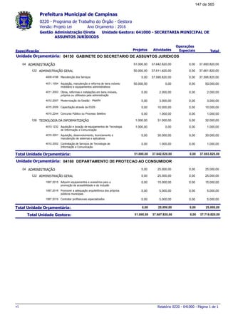 0220 - Programa de Trabalho do Órgão - Gestora
Ano Orçamento : 2016Versão: Projeto Lei
Administração Direta Unidade Gestora: 041000 - SECRETARIA MUNICIPAL DE
ASSUNTOS JURÍDICOS
Gestão
Especificação Projetos Atividades
Operações
Especiais Total
Prefeitura Municipal de Campinas
04150Unidade Orçamentária: GABINETE DO SECRETARIO DE ASSUNTOS JURIDICOS
ADMINISTRAÇÃO04 37.693.820,0051.000,00 37.642.820,00 0,00
ADMINISTRAÇÃO GERAL122 37.661.820,0050.000,00 37.611.820,00 0,00
Manutenção dos Serviços4009.4188 37.595.820,000,00 37.595.820,00 0,00
Aquisição, manutenção e reforma de bens móveis:
mobiliário e equipamentos administrativos
4011.1004 50.000,0050.000,00 0,00 0,00
Obras, reformas e instalações em bens imóveis,
próprios ou utilizados pela administração
4011.2003 2.000,000,00 2.000,00 0,00
Modernização da Gestão - PNAFM4012.2007 3.000,000,00 3.000,00 0,00
Capacitação através da EGDS4015.2009 10.000,000,00 10.000,00 0,00
Concurso Público ou Processo Seletivo4015.2244 1.000,000,00 1.000,00 0,00
TECNOLOGIA DA INFORMATIZAÇÃO126 32.000,001.000,00 31.000,00 0,00
Aquisição e locação de equipamentos de Tecnologia
de Informação e Comunicação
4010.1232 1.000,001.000,00 0,00 0,00
Aquisição, desenvolvimento, licenciamento e
manutenção de sistemas e aplicativos
4010.2001 30.000,000,00 30.000,00 0,00
Contratação de Serviços de Tecnologia de
Informação e Comunicação
4010.2002 1.000,000,00 1.000,00 0,00
Total Unidade Orçamentária: 37.693.820,0051.000,00 37.642.820,00 0,00
04160Unidade Orçamentária: DEPARTAMENTO DE PROTECAO AO CONSUMIDOR
ADMINISTRAÇÃO04 25.000,000,00 25.000,00 0,00
ADMINISTRAÇÃO GERAL122 25.000,000,00 25.000,00 0,00
Adquirir equipamentos e acessórios para a
promoção da acessibilidade e da inclusão
1067.2015 15.000,000,00 15.000,00 0,00
Promover a adequação arquitetônica dos próprios
públicos municipais
1067.2016 5.000,000,00 5.000,00 0,00
Contratar profissionais especializados1067.2019 5.000,000,00 5.000,00 0,00
Total Unidade Orçamentária: 25.000,000,00 25.000,00 0,00
Total Unidade Gestora: 37.718.820,0051.000,00 37.667.820,00 0,00
Relatório 0220 - 041000 - Página 1 de 1v1
147 de 565
 