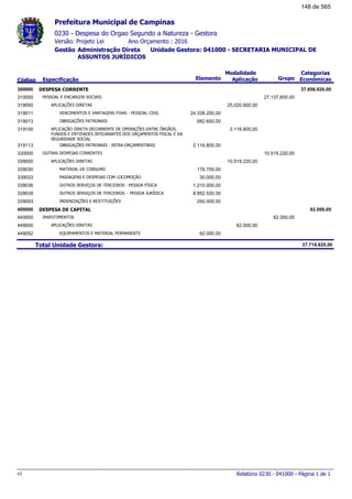0230 - Despesa do Orgao Segundo a Natureza - Gestora
Ano Orçamento : 2016Versão: Projeto Lei
Administração Direta Unidade Gestora: 041000 - SECRETARIA MUNICIPAL DE
ASSUNTOS JURÍDICOS
Gestão
Especificação Elemento Grupo
Modalidade
AplicaçãoCódigo
Categorias
Econômicas
Prefeitura Municipal de Campinas
DESPESA CORRENTE300000 37.656.820,00
PESSOAL E ENCARGOS SOCIAIS310000 27.137.600,00
APLICAÇÕES DIRETAS319000 25.020.800,00
VENCIMENTOS E VANTAGENS FIXAS - PESSOAL CIVIL319011 24.338.200,00
OBRIGAÇÕES PATRONAIS319013 682.600,00
APLICAÇÃO DIRETA DECORRENTE DE OPERAÇÕES ENTRE ÓRGÃOS,
FUNDOS E ENTIDADES INTEGRANTES DOS ORÇAMENTOS FISCAL E DA
SEGURIDADE SOCIAL
319100 2.116.800,00
OBRIGAÇÕES PATRONAIS - INTRA-ORÇAMENTÁRIO319113 2.116.800,00
OUTRAS DESPESAS CORRENTES330000 10.519.220,00
APLICAÇÕES DIRETAS339000 10.519.220,00
MATERIAL DE CONSUMO339030 176.700,00
PASSAGENS E DESPESAS COM LOCOMOÇÃO339033 30.000,00
OUTROS SERVIÇOS DE TERCEIROS - PESSOA FÍSICA339036 1.210.000,00
OUTROS SERVIÇOS DE TERCEIROS - PESSOA JURÍDICA339039 8.852.520,00
INDENIZAÇÕES E RESTITUIÇÕES339093 250.000,00
DESPESA DE CAPITAL400000 62.000,00
INVESTIMENTOS440000 62.000,00
APLICAÇÕES DIRETAS449000 62.000,00
EQUIPAMENTOS E MATERIAL PERMANENTE449052 62.000,00
Total Unidade Gestora: 37.718.820,00
Relatório 0230 - 041000 - Página 1 de 1v1
148 de 565
 