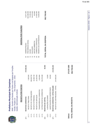 !"#
DESPESAPORFUNÇÕESRECEITAPORFONTES
$%
RECEITASCORRENTES2.1-375.560.842
RECEITATRIBUTÁRIA1.500.0002.1.1-
RECEITADECONTRIBUIÇÕES186.839.7002.1.2-
RECEITAPATRIMONIAL32.288.1602.1.3-
RECEITADESERVIÇOS22.303.0002.1.6-
TRANSFERÊNCIASCORRENTES2.253.8842.1.7-
OUTRASRECEITASCORRENTES130.376.0982.1.9-
RECEITASDECAPITAL2.2-90.000
ALIENAÇÕESDEBENS10.0002.2.2-
AMORTIZAÇÕESDEEMPRÉSTIMOS80.0002.2.3-
RECEITASCORRENTES-INTRA-ORÇAME2.7-214.556.200
RECEITADECONTRIBUIÇÕES-INTRA-214.556.2002.7.2-
862.758.842TOTALGERALDARECEITA
272.551.800Déficit
04ADMINISTRAÇÃO72.971.000
09PREVIDÊNCIASOCIAL622.388.658
10SAÚDE75.239.484
12EDUCAÇÃO54.472.000
18GESTÃOAMBIENTAL918.800
23COMÉRCIOESERVIÇOS21.920.000
99RESERVADECONTINGENCIA14.848.900
862.758.842TOTALGERALDADESPESA
&'%!()
15 de 565
 