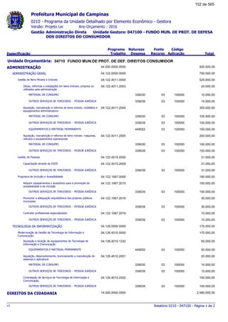 0210 - Programa da Unidade Detalhado por Elemento Econômico - Gestora
Ano Orçamento : 2016Versão: Projeto Lei
Administração Direta Unidade Gestora: 047100 - FUNDO MUN. DE PROT. DE DEFESA
DOS DIREITOS DO CONSUMIDOR
Gestão
Especificação
Programa
Trabalho
Fonte
Recurso
Natureza
Despesa
Código
Aplicação Total
Prefeitura Municipal de Campinas
04710Unidade Orçamentária: FUNDO MUN.DE PROT. DE DEF. DIREITOS CONSUMIDOR
ADMINISTRAÇÃO 04.000.0000.0000 920.000,00
ADMINISTRAÇÃO GERAL 04.122.0000.0000 750.000,00
Gestão de Bens Móveis e Imóveis 04.122.4011.0000 529.000,00
Obras, reformas e instalações em bens imóveis, próprios ou
utilizados pela administração
04.122.4011.2003 24.000,00
MATERIAL DE CONSUMO 03339030 100050 10.000,00
OUTROS SERVIÇOS DE TERCEIROS - PESSOA JURÍDICA 03339039 100050 14.000,00
Aquisição, manutenção e reforma de bens móveis: mobiliário e
equipamentos administrativos
04.122.4011.2004 305.000,00
MATERIAL DE CONSUMO 03339030 100050 105.000,00
OUTROS SERVIÇOS DE TERCEIROS - PESSOA JURÍDICA 03339039 100050 100.000,00
EQUIPAMENTOS E MATERIAL PERMANENTE 03449052 100050 100.000,00
Aquisição, manutenção e reforma de bens móveis: máquinas,
veículos e equipamentos operacionais
04.122.4011.2005 200.000,00
MATERIAL DE CONSUMO 03339030 100050 100.000,00
OUTROS SERVIÇOS DE TERCEIROS - PESSOA JURÍDICA 03339039 100050 100.000,00
Gestão de Pessoas 04.122.4015.0000 31.000,00
Capacitação através da EGDS 04.122.4015.2009 31.000,00
OUTROS SERVIÇOS DE TERCEIROS - PESSOA JURÍDICA 03339039 100050 31.000,00
Programa de Inclusão e Acessibilidade 04.122.1067.0000 190.000,00
Adquirir equipamentos e acessórios para a promoção da
acessibilidade e da inclusão
04.122.1067.2015 150.000,00
OUTROS SERVIÇOS DE TERCEIROS - PESSOA JURÍDICA 03339039 100050 150.000,00
Promover a adequação arquitetônica dos próprios públicos
municipais
04.122.1067.2016 30.000,00
OUTROS SERVIÇOS DE TERCEIROS - PESSOA JURÍDICA 03339039 100050 30.000,00
Contratar profissionais especializados 04.122.1067.2019 10.000,00
OUTROS SERVIÇOS DE TERCEIROS - PESSOA JURÍDICA 03339039 100050 10.000,00
TECNOLOGIA DA INFORMATIZAÇÃO 04.126.0000.0000 170.000,00
Modernização da Gestão da Tecnologia de Informação e
Comunicação
04.126.4010.0000 170.000,00
Aquisição e locação de equipamentos de Tecnologia de
Informação e Comunicação
04.126.4010.1232 50.000,00
EQUIPAMENTOS E MATERIAL PERMANENTE 03449052 100050 50.000,00
Aquisição, desenvolvimento, licenciamento e manutenção de
sistemas e aplicativos
04.126.4010.2001 20.000,00
MATERIAL DE CONSUMO 03339030 100050 10.000,00
OUTROS SERVIÇOS DE TERCEIROS - PESSOA JURÍDICA 03339039 100050 10.000,00
Contratação de Serviços de Tecnologia de Informação e
Comunicação
04.126.4010.2002 100.000,00
OUTROS SERVIÇOS DE TERCEIROS - PESSOA JURÍDICA 03339039 100050 100.000,00
DIREITOS DA CIDADANIA 14.000.0000.0000 2.580.000,00
Relatório 0210 - 047100 - Página 1 de 2v1
152 de 565
 