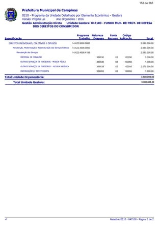 0210 - Programa da Unidade Detalhado por Elemento Econômico - Gestora
Ano Orçamento : 2016Versão: Projeto Lei
Administração Direta Unidade Gestora: 047100 - FUNDO MUN. DE PROT. DE DEFESA
DOS DIREITOS DO CONSUMIDOR
Gestão
Especificação
Programa
Trabalho
Fonte
Recurso
Natureza
Despesa
Código
Aplicação Total
Prefeitura Municipal de Campinas
DIREITOS INDIVIDUAIS, COLETIVOS E DIFUSOS 14.422.0000.0000 2.580.000,00
Manutenção, Modernização e Reestruturação dos Serviços Públicos 14.422.4009.0000 2.580.000,00
Manutenção dos Serviços 14.422.4009.4188 2.580.000,00
MATERIAL DE CONSUMO 03339030 100050 3.000,00
OUTROS SERVIÇOS DE TERCEIROS - PESSOA FÍSICA 03339036 100050 1.000,00
OUTROS SERVIÇOS DE TERCEIROS - PESSOA JURÍDICA 03339039 100050 2.575.000,00
INDENIZAÇÕES E RESTITUIÇÕES 03339093 100050 1.000,00
Total Unidade Orçamentária: 3.500.000,00
Total Unidade Gestora: 3.500.000,00
Relatório 0210 - 047100 - Página 2 de 2v1
153 de 565
 