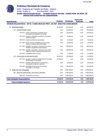 0220 - Programa de Trabalho do Órgão - Gestora
Ano Orçamento : 2016Versão: Projeto Lei
Administração Direta Unidade Gestora: 047100 - FUNDO MUN. DE PROT. DE
DEFESA DOS DIREITOS DO CONSUMIDOR
Gestão
Especificação Projetos Atividades
Operações
Especiais Total
Prefeitura Municipal de Campinas
04710Unidade Orçamentária: FUNDO MUN.DE PROT. DE DEF. DIREITOS CONSUMIDOR
ADMINISTRAÇÃO04 920.000,0050.000,00 870.000,00 0,00
ADMINISTRAÇÃO GERAL122 750.000,000,00 750.000,00 0,00
Adquirir equipamentos e acessórios para a
promoção da acessibilidade e da inclusão
1067.2015 150.000,000,00 150.000,00 0,00
Promover a adequação arquitetônica dos próprios
públicos municipais
1067.2016 30.000,000,00 30.000,00 0,00
Contratar profissionais especializados1067.2019 10.000,000,00 10.000,00 0,00
Obras, reformas e instalações em bens imóveis,
próprios ou utilizados pela administração
4011.2003 24.000,000,00 24.000,00 0,00
Aquisição, manutenção e reforma de bens móveis:
mobiliário e equipamentos administrativos
4011.2004 305.000,000,00 305.000,00 0,00
Aquisição, manutenção e reforma de bens móveis:
máquinas, veículos e equipamentos operacionais
4011.2005 200.000,000,00 200.000,00 0,00
Capacitação através da EGDS4015.2009 31.000,000,00 31.000,00 0,00
TECNOLOGIA DA INFORMATIZAÇÃO126 170.000,0050.000,00 120.000,00 0,00
Aquisição e locação de equipamentos de Tecnologia
de Informação e Comunicação
4010.1232 50.000,0050.000,00 0,00 0,00
Aquisição, desenvolvimento, licenciamento e
manutenção de sistemas e aplicativos
4010.2001 20.000,000,00 20.000,00 0,00
Contratação de Serviços de Tecnologia de
Informação e Comunicação
4010.2002 100.000,000,00 100.000,00 0,00
DIREITOS DA CIDADANIA14 2.580.000,000,00 2.580.000,00 0,00
DIREITOS INDIVIDUAIS, COLETIVOS E DIFUSOS422 2.580.000,000,00 2.580.000,00 0,00
Manutenção dos Serviços4009.4188 2.580.000,000,00 2.580.000,00 0,00
Total Unidade Orçamentária: 3.500.000,0050.000,00 3.450.000,00 0,00
Total Unidade Gestora: 3.500.000,0050.000,00 3.450.000,00 0,00
Relatório 0220 - 047100 - Página 1 de 1v1
154 de 565
 