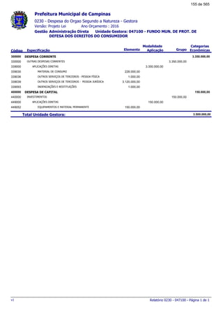 0230 - Despesa do Orgao Segundo a Natureza - Gestora
Ano Orçamento : 2016Versão: Projeto Lei
Administração Direta Unidade Gestora: 047100 - FUNDO MUN. DE PROT. DE
DEFESA DOS DIREITOS DO CONSUMIDOR
Gestão
Especificação Elemento Grupo
Modalidade
AplicaçãoCódigo
Categorias
Econômicas
Prefeitura Municipal de Campinas
DESPESA CORRENTE300000 3.350.000,00
OUTRAS DESPESAS CORRENTES330000 3.350.000,00
APLICAÇÕES DIRETAS339000 3.350.000,00
MATERIAL DE CONSUMO339030 228.000,00
OUTROS SERVIÇOS DE TERCEIROS - PESSOA FÍSICA339036 1.000,00
OUTROS SERVIÇOS DE TERCEIROS - PESSOA JURÍDICA339039 3.120.000,00
INDENIZAÇÕES E RESTITUIÇÕES339093 1.000,00
DESPESA DE CAPITAL400000 150.000,00
INVESTIMENTOS440000 150.000,00
APLICAÇÕES DIRETAS449000 150.000,00
EQUIPAMENTOS E MATERIAL PERMANENTE449052 150.000,00
Total Unidade Gestora: 3.500.000,00
Relatório 0230 - 047100 - Página 1 de 1v1
155 de 565
 