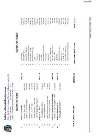 !"#
DESPESAPORFUNÇÕESRECEITAPORFONTES
$%&'
RECEITASCORRENTES1-4.834.395.251
RECEITATRIBUTÁRIA1.869.555.6251.1-
RECEITADECONTRIBUIÇÕES216.839.7001.2-
RECEITAPATRIMONIAL96.545.4231.3-
RECEITADESERVIÇOS22.303.0001.6-
TRANSFERÊNCIASCORRENTES2.186.482.1501.7-
OUTRASRECEITASCORRENTES442.669.3531.9-
RECEITASDECAPITAL2-296.711.636
OPERAÇÕESDECRÉDITO175.429.1672.1-
ALIENAÇÕESDEBENS18.0002.2-
AMORTIZAÇÕESDEEMPRÉSTIMOS3.140.3772.3-
TRANSFERÊNCIADECAPITAL118.124.0922.4-
RECEITASCORRENTES-INTRA-ORÇAME7-214.556.200
RECEITADECONTRIBUIÇÕES-INTRA-214.556.2007.2-
(R)DEDUÇÕESDERECEITA9--286.108.520
(R)DEDUÇÕESDERECEITA-286.108.5209.7-
5.059.554.567TOTALGERALDARECEITA
01LEGISLATIVA120.000.000
04ADMINISTRAÇÃO515.534.443
06SEGURANÇAPÚBLICA70.124.419
07RELAÇÕESEXTERIORES532.000
08ASSISTÊNCIASOCIAL174.646.118
09PREVIDÊNCIASOCIAL622.388.658
10SAÚDE1.307.980.290
11TRABALHO13.889.381
12EDUCAÇÃO971.651.594
13CULTURA97.385.269
14DIREITOSDACIDADANIA4.989.000
15URBANISMO686.135.082
16HABITAÇÃO41.370.159
18GESTÃOAMBIENTAL7.601.800
19CIÊNCIAETECNOLOGIA647.000
20AGRICULTURA236.000
22INDÚSTRIA735.000
23COMÉRCIOESERVIÇOS27.833.000
26TRANSPORTE113.419.659
27DESPORTOELAZER8.578.289
28ENCARGOSESPECIAIS229.028.506
99RESERVADECONTINGENCIA44.848.900
5.059.554.567TOTALGERALDADESPESA
&('!)*
16 de 565
 