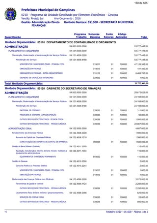 0210 - Programa da Unidade Detalhado por Elemento Econômico - Gestora
Ano Orçamento : 2016Versão: Projeto Lei
Administração Direta Unidade Gestora: 051000 - SECRETARIA MUNICIPAL
FINANÇAS
Gestão
Especificação
Programa
Trabalho
Fonte
Recurso
Natureza
Despesa
Código
Aplicação Total
Prefeitura Municipal de Campinas
05110Unidade Orçamentária: DEPARTAMENTO DE CONTABILIDADE E ORCAMENTO
ADMINISTRAÇÃO 04.000.0000.0000 53.777.445,00
PLANEJAMENTO E ORÇAMENTO 04.121.0000.0000 53.777.445,00
Manutenção, Modernização e Reestruturação dos Serviços Públicos 04.121.4009.0000 53.777.445,00
Manutenção dos Serviços 04.121.4009.4188 53.777.445,00
VENCIMENTOS E VANTAGENS FIXAS - PESSOAL CIVIL 01319011 100000 47.126.345,00
OBRIGAÇÕES PATRONAIS 01319013 100000 181.400,00
OBRIGAÇÕES PATRONAIS - INTRA-ORÇAMENTÁRIO 01319113 100000 6.468.700,00
DESPESAS DE EXERCÍCIOS ANTERIORES 01339092 100000 1.000,00
Total Unidade Orçamentária: 53.777.445,00
05120Unidade Orçamentária: GABINETE DO SECRETARIO DE FINANÇAS
ADMINISTRAÇÃO 04.000.0000.0000 29.672.625,00
PLANEJAMENTO E ORÇAMENTO 04.121.0000.0000 24.168.000,00
Manutenção, Modernização e Reestruturação dos Serviços Públicos 04.121.4009.0000 24.168.000,00
Manutenção dos Serviços 04.121.4009.4188 24.168.000,00
MATERIAL DE CONSUMO 01339030 100000 311.000,00
PASSAGENS E DESPESAS COM LOCOMOÇÃO 01339033 100000 50.000,00
OUTROS SERVIÇOS DE TERCEIROS - PESSOA FÍSICA 01339036 100000 1.000.000,00
OUTROS SERVIÇOS DE TERCEIROS - PESSOA JURÍDICA 01339039 100000 22.807.000,00
ADMINISTRAÇÃO GERAL 04.122.0000.0000 4.687.000,00
Fortalecimento das Empresas Públicas 04.122.4008.0000 1.500.000,00
Aumento de Capital das Empresas Públicas 04.122.4008.1210 1.500.000,00
CONSTITUIÇÃO OU AUMENTO DE CAPITAL DE EMPRESAS 01459065 100000 1.500.000,00
Gestão de Bens Móveis e Imóveis 04.122.4011.0000 110.000,00
Aquisição, manutenção e reforma de bens móveis: mobiliário e
equipamentos administrativos
04.122.4011.1004 110.000,00
EQUIPAMENTOS E MATERIAL PERMANENTE 01449052 100000 110.000,00
Gestão de Pessoas 04.122.4015.0000 2.000,00
Concurso Público ou Processo Seletivo 04.122.4015.2244 2.000,00
VENCIMENTOS E VANTAGENS FIXAS - PESSOAL CIVIL 01319011 100000 1.000,00
OBRIGAÇÕES PATRONAIS 01319013 100000 1.000,00
Modernização das Finanças Públicas com Eficiência 04.122.4099.0000 3.075.000,00
Ferramentas de gestão e controle 04.122.4099.1124 2.250.000,00
OUTROS SERVIÇOS DE TERCEIROS - PESSOA JURÍDICA 01339039 100000 2.250.000,00
Levantamento físico de bens imóveis e geoprocessamento. 04.122.4099.2098 825.000,00
SERVIÇOS DE CONSULTORIA 01339035 100000 25.000,00
OUTROS SERVIÇOS DE TERCEIROS - PESSOA JURÍDICA 01339039 100000 800.000,00
Relatório 0210 - 051000 - Página 1 de 2v1
160 de 565
 