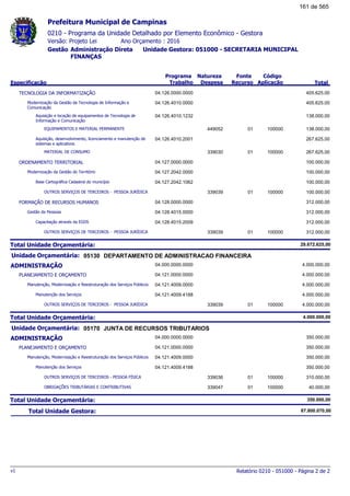 0210 - Programa da Unidade Detalhado por Elemento Econômico - Gestora
Ano Orçamento : 2016Versão: Projeto Lei
Administração Direta Unidade Gestora: 051000 - SECRETARIA MUNICIPAL
FINANÇAS
Gestão
Especificação
Programa
Trabalho
Fonte
Recurso
Natureza
Despesa
Código
Aplicação Total
Prefeitura Municipal de Campinas
TECNOLOGIA DA INFORMATIZAÇÃO 04.126.0000.0000 405.625,00
Modernização da Gestão da Tecnologia de Informação e
Comunicação
04.126.4010.0000 405.625,00
Aquisição e locação de equipamentos de Tecnologia de
Informação e Comunicação
04.126.4010.1232 138.000,00
EQUIPAMENTOS E MATERIAL PERMANENTE 01449052 100000 138.000,00
Aquisição, desenvolvimento, licenciamento e manutenção de
sistemas e aplicativos
04.126.4010.2001 267.625,00
MATERIAL DE CONSUMO 01339030 100000 267.625,00
ORDENAMENTO TERRITORIAL 04.127.0000.0000 100.000,00
Modernização da Gestão do Território 04.127.2042.0000 100.000,00
Base Cartográfica Cadastral do município 04.127.2042.1062 100.000,00
OUTROS SERVIÇOS DE TERCEIROS - PESSOA JURÍDICA 01339039 100000 100.000,00
FORMAÇÃO DE RECURSOS HUMANOS 04.128.0000.0000 312.000,00
Gestão de Pessoas 04.128.4015.0000 312.000,00
Capacitação através da EGDS 04.128.4015.2009 312.000,00
OUTROS SERVIÇOS DE TERCEIROS - PESSOA JURÍDICA 01339039 100000 312.000,00
Total Unidade Orçamentária: 29.672.625,00
05130Unidade Orçamentária: DEPARTAMENTO DE ADMINISTRACAO FINANCEIRA
ADMINISTRAÇÃO 04.000.0000.0000 4.000.000,00
PLANEJAMENTO E ORÇAMENTO 04.121.0000.0000 4.000.000,00
Manutenção, Modernização e Reestruturação dos Serviços Públicos 04.121.4009.0000 4.000.000,00
Manutenção dos Serviços 04.121.4009.4188 4.000.000,00
OUTROS SERVIÇOS DE TERCEIROS - PESSOA JURÍDICA 01339039 100000 4.000.000,00
Total Unidade Orçamentária: 4.000.000,00
05170Unidade Orçamentária: JUNTA DE RECURSOS TRIBUTARIOS
ADMINISTRAÇÃO 04.000.0000.0000 350.000,00
PLANEJAMENTO E ORÇAMENTO 04.121.0000.0000 350.000,00
Manutenção, Modernização e Reestruturação dos Serviços Públicos 04.121.4009.0000 350.000,00
Manutenção dos Serviços 04.121.4009.4188 350.000,00
OUTROS SERVIÇOS DE TERCEIROS - PESSOA FÍSICA 01339036 100000 310.000,00
OBRIGAÇÕES TRIBUTÁRIAS E CONTRIBUTIVAS 01339047 100000 40.000,00
Total Unidade Orçamentária: 350.000,00
Total Unidade Gestora: 87.800.070,00
Relatório 0210 - 051000 - Página 2 de 2v1
161 de 565
 