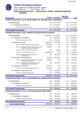 0220 - Programa de Trabalho do Órgão - Gestora
Ano Orçamento : 2016Versão: Projeto Lei
Administração Direta Unidade Gestora: 051000 - SECRETARIA MUNICIPAL
FINANÇAS
Gestão
Especificação Projetos Atividades
Operações
Especiais Total
Prefeitura Municipal de Campinas
05110Unidade Orçamentária: DEPARTAMENTO DE CONTABILIDADE E ORCAMENTO
ADMINISTRAÇÃO04 53.777.445,000,00 53.777.445,00 0,00
PLANEJAMENTO E ORÇAMENTO121 53.777.445,000,00 53.777.445,00 0,00
Manutenção dos Serviços4009.4188 53.777.445,000,00 53.777.445,00 0,00
Total Unidade Orçamentária: 53.777.445,000,00 53.777.445,00 0,00
05120Unidade Orçamentária: GABINETE DO SECRETARIO DE FINANÇAS
ADMINISTRAÇÃO04 29.672.625,004.098.000,00 25.574.625,00 0,00
PLANEJAMENTO E ORÇAMENTO121 24.168.000,000,00 24.168.000,00 0,00
Manutenção dos Serviços4009.4188 24.168.000,000,00 24.168.000,00 0,00
ADMINISTRAÇÃO GERAL122 4.687.000,003.860.000,00 827.000,00 0,00
Aumento de Capital das Empresas Públicas4008.1210 1.500.000,001.500.000,00 0,00 0,00
Aquisição, manutenção e reforma de bens móveis:
mobiliário e equipamentos administrativos
4011.1004 110.000,00110.000,00 0,00 0,00
Concurso Público ou Processo Seletivo4015.2244 2.000,000,00 2.000,00 0,00
Ferramentas de gestão e controle4099.1124 2.250.000,002.250.000,00 0,00 0,00
Levantamento físico de bens imóveis e
geoprocessamento.
4099.2098 825.000,000,00 825.000,00 0,00
TECNOLOGIA DA INFORMATIZAÇÃO126 405.625,00138.000,00 267.625,00 0,00
Aquisição e locação de equipamentos de Tecnologia
de Informação e Comunicação
4010.1232 138.000,00138.000,00 0,00 0,00
Aquisição, desenvolvimento, licenciamento e
manutenção de sistemas e aplicativos
4010.2001 267.625,000,00 267.625,00 0,00
ORDENAMENTO TERRITORIAL127 100.000,00100.000,00 0,00 0,00
Base Cartográfica Cadastral do município2042.1062 100.000,00100.000,00 0,00 0,00
FORMAÇÃO DE RECURSOS HUMANOS128 312.000,000,00 312.000,00 0,00
Capacitação através da EGDS4015.2009 312.000,000,00 312.000,00 0,00
Total Unidade Orçamentária: 29.672.625,004.098.000,00 25.574.625,00 0,00
05130Unidade Orçamentária: DEPARTAMENTO DE ADMINISTRACAO FINANCEIRA
ADMINISTRAÇÃO04 4.000.000,000,00 4.000.000,00 0,00
PLANEJAMENTO E ORÇAMENTO121 4.000.000,000,00 4.000.000,00 0,00
Manutenção dos Serviços4009.4188 4.000.000,000,00 4.000.000,00 0,00
Total Unidade Orçamentária: 4.000.000,000,00 4.000.000,00 0,00
05170Unidade Orçamentária: JUNTA DE RECURSOS TRIBUTARIOS
ADMINISTRAÇÃO04 350.000,000,00 350.000,00 0,00
PLANEJAMENTO E ORÇAMENTO121 350.000,000,00 350.000,00 0,00
Manutenção dos Serviços4009.4188 350.000,000,00 350.000,00 0,00
Total Unidade Orçamentária: 350.000,000,00 350.000,00 0,00
Total Unidade Gestora: 87.800.070,004.098.000,00 83.702.070,00 0,00
Relatório 0220 - 051000 - Página 1 de 1v1
162 de 565
 