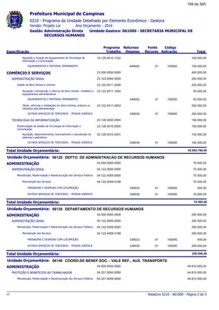 0210 - Programa da Unidade Detalhado por Elemento Econômico - Gestora
Ano Orçamento : 2016Versão: Projeto Lei
Administração Direta Unidade Gestora: 061000 - SECRETARIA MUNICIPAL DE
RECURSOS HUMANOS
Gestão
Especificação
Programa
Trabalho
Fonte
Recurso
Natureza
Despesa
Código
Aplicação Total
Prefeitura Municipal de Campinas
Aquisição e locação de equipamentos de Tecnologia de
Informação e Comunicação
19.126.4010.1232 140.000,00
EQUIPAMENTOS E MATERIAL PERMANENTE 01449052 100000 140.000,00
COMÉRCIO E SERVIÇOS 23.000.0000.0000 400.000,00
ADMINISTRAÇÃO GERAL 23.122.0000.0000 250.000,00
Gestão de Bens Móveis e Imóveis 23.122.4011.0000 250.000,00
Aquisição, manutenção e reforma de bens móveis: mobiliário e
equipamentos administrativos
23.122.4011.1004 50.000,00
EQUIPAMENTOS E MATERIAL PERMANENTE 01449052 100000 50.000,00
Obras, reformas e instalações em bens imóveis, próprios ou
utilizados pela administração
23.122.4011.2003 200.000,00
OUTROS SERVIÇOS DE TERCEIROS - PESSOA JURÍDICA 01339039 100000 200.000,00
TECNOLOGIA DA INFORMATIZAÇÃO 23.126.0000.0000 150.000,00
Modernização da Gestão da Tecnologia de Informação e
Comunicação
23.126.4010.0000 150.000,00
Aquisição, desenvolvimento, licenciamento e manutenção de
sistemas e aplicativos
23.126.4010.2001 150.000,00
OUTROS SERVIÇOS DE TERCEIROS - PESSOA JURÍDICA 01339039 100000 150.000,00
Total Unidade Orçamentária: 42.802.760,00
06120Unidade Orçamentária: DEPTO. DE ADMINISTRACAO DE RECURSOS HUMANOS
ADMINISTRAÇÃO 04.000.0000.0000 70.500,00
ADMINISTRAÇÃO GERAL 04.122.0000.0000 70.500,00
Manutenção, Modernização e Reestruturação dos Serviços Públicos 04.122.4009.0000 70.500,00
Manutenção dos Serviços 04.122.4009.4188 70.500,00
PASSAGENS E DESPESAS COM LOCOMOÇÃO 01339033 100000 500,00
OUTROS SERVIÇOS DE TERCEIROS - PESSOA JURÍDICA 01339039 100000 70.000,00
Total Unidade Orçamentária: 70.500,00
06130Unidade Orçamentária: DEPARTAMENTO DE RECURSOS HUMANOS
ADMINISTRAÇÃO 04.000.0000.0000 250.500,00
ADMINISTRAÇÃO GERAL 04.122.0000.0000 250.500,00
Manutenção, Modernização e Reestruturação dos Serviços Públicos 04.122.4009.0000 250.500,00
Manutenção dos Serviços 04.122.4009.4188 250.500,00
PASSAGENS E DESPESAS COM LOCOMOÇÃO 01339033 100000 500,00
OUTROS SERVIÇOS DE TERCEIROS - PESSOA JURÍDICA 01339039 100000 250.000,00
Total Unidade Orçamentária: 250.500,00
06140Unidade Orçamentária: COORD.DE BENEF.SOC. - VALE REF., AUX. TRANSPORTE
ADMINISTRAÇÃO 04.000.0000.0000 44.810.000,00
PROTEÇÃO E BENEFÍCIOS AO TRABALHADOR 04.331.0000.0000 44.810.000,00
Manutenção, Modernização e Reestruturação dos Serviços Públicos 04.331.4009.0000 44.810.000,00
Relatório 0210 - 061000 - Página 2 de 3v1
169 de 565
 