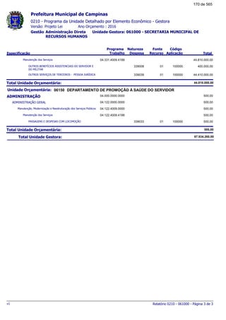 0210 - Programa da Unidade Detalhado por Elemento Econômico - Gestora
Ano Orçamento : 2016Versão: Projeto Lei
Administração Direta Unidade Gestora: 061000 - SECRETARIA MUNICIPAL DE
RECURSOS HUMANOS
Gestão
Especificação
Programa
Trabalho
Fonte
Recurso
Natureza
Despesa
Código
Aplicação Total
Prefeitura Municipal de Campinas
Manutenção dos Serviços 04.331.4009.4188 44.810.000,00
OUTROS BENEFÍCIOS ASSISTENCIAIS DO SERVIDOR E
DO MILITAR
01339008 100000 400.000,00
OUTROS SERVIÇOS DE TERCEIROS - PESSOA JURÍDICA 01339039 100000 44.410.000,00
Total Unidade Orçamentária: 44.810.000,00
06150Unidade Orçamentária: DEPARTAMENTO DE PROMOÇÃO Á SAÚDE DO SERVIDOR
ADMINISTRAÇÃO 04.000.0000.0000 500,00
ADMINISTRAÇÃO GERAL 04.122.0000.0000 500,00
Manutenção, Modernização e Reestruturação dos Serviços Públicos 04.122.4009.0000 500,00
Manutenção dos Serviços 04.122.4009.4188 500,00
PASSAGENS E DESPESAS COM LOCOMOÇÃO 01339033 100000 500,00
Total Unidade Orçamentária: 500,00
Total Unidade Gestora: 87.934.260,00
Relatório 0210 - 061000 - Página 3 de 3v1
170 de 565
 