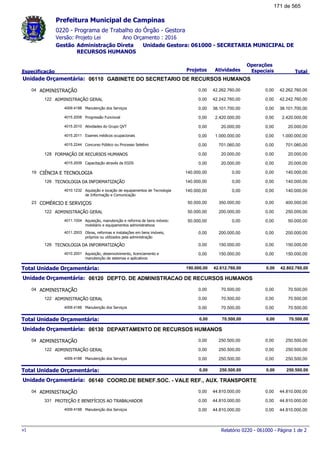 0220 - Programa de Trabalho do Órgão - Gestora
Ano Orçamento : 2016Versão: Projeto Lei
Administração Direta Unidade Gestora: 061000 - SECRETARIA MUNICIPAL DE
RECURSOS HUMANOS
Gestão
Especificação Projetos Atividades
Operações
Especiais Total
Prefeitura Municipal de Campinas
06110Unidade Orçamentária: GABINETE DO SECRETARIO DE RECURSOS HUMANOS
ADMINISTRAÇÃO04 42.262.760,000,00 42.262.760,00 0,00
ADMINISTRAÇÃO GERAL122 42.242.760,000,00 42.242.760,00 0,00
Manutenção dos Serviços4009.4188 38.101.700,000,00 38.101.700,00 0,00
Progressão Funcional4015.2008 2.420.000,000,00 2.420.000,00 0,00
Atividades do Grupo QVT4015.2010 20.000,000,00 20.000,00 0,00
Exames médicos ocupacionais4015.2011 1.000.000,000,00 1.000.000,00 0,00
Concurso Público ou Processo Seletivo4015.2244 701.060,000,00 701.060,00 0,00
FORMAÇÃO DE RECURSOS HUMANOS128 20.000,000,00 20.000,00 0,00
Capacitação através da EGDS4015.2009 20.000,000,00 20.000,00 0,00
CIÊNCIA E TECNOLOGIA19 140.000,00140.000,00 0,00 0,00
TECNOLOGIA DA INFORMATIZAÇÃO126 140.000,00140.000,00 0,00 0,00
Aquisição e locação de equipamentos de Tecnologia
de Informação e Comunicação
4010.1232 140.000,00140.000,00 0,00 0,00
COMÉRCIO E SERVIÇOS23 400.000,0050.000,00 350.000,00 0,00
ADMINISTRAÇÃO GERAL122 250.000,0050.000,00 200.000,00 0,00
Aquisição, manutenção e reforma de bens móveis:
mobiliário e equipamentos administrativos
4011.1004 50.000,0050.000,00 0,00 0,00
Obras, reformas e instalações em bens imóveis,
próprios ou utilizados pela administração
4011.2003 200.000,000,00 200.000,00 0,00
TECNOLOGIA DA INFORMATIZAÇÃO126 150.000,000,00 150.000,00 0,00
Aquisição, desenvolvimento, licenciamento e
manutenção de sistemas e aplicativos
4010.2001 150.000,000,00 150.000,00 0,00
Total Unidade Orçamentária: 42.802.760,00190.000,00 42.612.760,00 0,00
06120Unidade Orçamentária: DEPTO. DE ADMINISTRACAO DE RECURSOS HUMANOS
ADMINISTRAÇÃO04 70.500,000,00 70.500,00 0,00
ADMINISTRAÇÃO GERAL122 70.500,000,00 70.500,00 0,00
Manutenção dos Serviços4009.4188 70.500,000,00 70.500,00 0,00
Total Unidade Orçamentária: 70.500,000,00 70.500,00 0,00
06130Unidade Orçamentária: DEPARTAMENTO DE RECURSOS HUMANOS
ADMINISTRAÇÃO04 250.500,000,00 250.500,00 0,00
ADMINISTRAÇÃO GERAL122 250.500,000,00 250.500,00 0,00
Manutenção dos Serviços4009.4188 250.500,000,00 250.500,00 0,00
Total Unidade Orçamentária: 250.500,000,00 250.500,00 0,00
06140Unidade Orçamentária: COORD.DE BENEF.SOC. - VALE REF., AUX. TRANSPORTE
ADMINISTRAÇÃO04 44.810.000,000,00 44.810.000,00 0,00
PROTEÇÃO E BENEFÍCIOS AO TRABALHADOR331 44.810.000,000,00 44.810.000,00 0,00
Manutenção dos Serviços4009.4188 44.810.000,000,00 44.810.000,00 0,00
Relatório 0220 - 061000 - Página 1 de 2v1
171 de 565
 