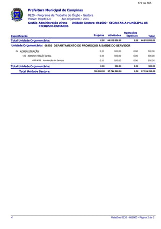 0220 - Programa de Trabalho do Órgão - Gestora
Ano Orçamento : 2016Versão: Projeto Lei
Administração Direta Unidade Gestora: 061000 - SECRETARIA MUNICIPAL DE
RECURSOS HUMANOS
Gestão
Especificação Projetos Atividades
Operações
Especiais Total
Prefeitura Municipal de Campinas
Total Unidade Orçamentária: 44.810.000,000,00 44.810.000,00 0,00
06150Unidade Orçamentária: DEPARTAMENTO DE PROMOÇÃO Á SAÚDE DO SERVIDOR
ADMINISTRAÇÃO04 500,000,00 500,00 0,00
ADMINISTRAÇÃO GERAL122 500,000,00 500,00 0,00
Manutenção dos Serviços4009.4188 500,000,00 500,00 0,00
Total Unidade Orçamentária: 500,000,00 500,00 0,00
Total Unidade Gestora: 87.934.260,00190.000,00 87.744.260,00 0,00
Relatório 0220 - 061000 - Página 2 de 2v1
172 de 565
 