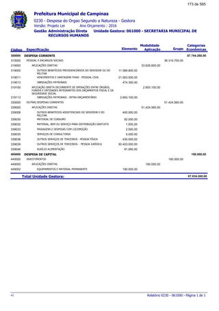 0230 - Despesa do Orgao Segundo a Natureza - Gestora
Ano Orçamento : 2016Versão: Projeto Lei
Administração Direta Unidade Gestora: 061000 - SECRETARIA MUNICIPAL DE
RECURSOS HUMANOS
Gestão
Especificação Elemento Grupo
Modalidade
AplicaçãoCódigo
Categorias
Econômicas
Prefeitura Municipal de Campinas
DESPESA CORRENTE300000 87.744.260,00
PESSOAL E ENCARGOS SOCIAIS310000 36.319.700,00
APLICAÇÕES DIRETAS319000 33.626.600,00
OUTROS BENEFÍCIOS PREVIDENCIÁRIOS DO SERVIDOR OU DO
MILITAR
319005 11.588.800,00
VENCIMENTOS E VANTAGENS FIXAS - PESSOAL CIVIL319011 21.563.500,00
OBRIGAÇÕES PATRONAIS319013 474.300,00
APLICAÇÃO DIRETA DECORRENTE DE OPERAÇÕES ENTRE ÓRGÃOS,
FUNDOS E ENTIDADES INTEGRANTES DOS ORÇAMENTOS FISCAL E DA
SEGURIDADE SOCIAL
319100 2.693.100,00
OBRIGAÇÕES PATRONAIS - INTRA-ORÇAMENTÁRIO319113 2.693.100,00
OUTRAS DESPESAS CORRENTES330000 51.424.560,00
APLICAÇÕES DIRETAS339000 51.424.560,00
OUTROS BENEFÍCIOS ASSISTENCIAIS DO SERVIDOR E DO
MILITAR
339008 400.000,00
MATERIAL DE CONSUMO339030 92.000,00
MATERIAL, BEM OU SERVIÇO PARA DISTRIBUIÇÃO GRATUITA339032 1.000,00
PASSAGENS E DESPESAS COM LOCOMOÇÃO339033 2.500,00
SERVIÇOS DE CONSULTORIA339035 5.000,00
OUTROS SERVIÇOS DE TERCEIROS - PESSOA FÍSICA339036 430.000,00
OUTROS SERVIÇOS DE TERCEIROS - PESSOA JURÍDICA339039 50.403.000,00
AUXÍLIO ALIMENTAÇÃO339046 91.060,00
DESPESA DE CAPITAL400000 190.000,00
INVESTIMENTOS440000 190.000,00
APLICAÇÕES DIRETAS449000 190.000,00
EQUIPAMENTOS E MATERIAL PERMANENTE449052 190.000,00
Total Unidade Gestora: 87.934.260,00
Relatório 0230 - 061000 - Página 1 de 1v1
173 de 565
 