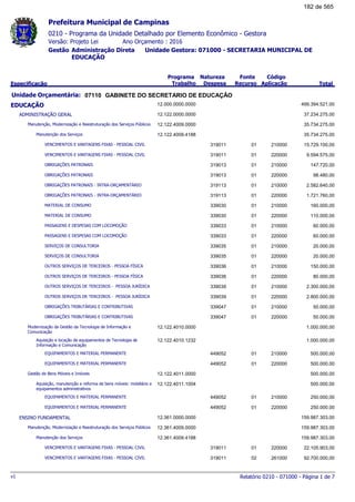 0210 - Programa da Unidade Detalhado por Elemento Econômico - Gestora
Ano Orçamento : 2016Versão: Projeto Lei
Administração Direta Unidade Gestora: 071000 - SECRETARIA MUNICIPAL DE
EDUCAÇÃO
Gestão
Especificação
Programa
Trabalho
Fonte
Recurso
Natureza
Despesa
Código
Aplicação Total
Prefeitura Municipal de Campinas
07110Unidade Orçamentária: GABINETE DO SECRETARIO DE EDUCAÇÃO
EDUCAÇÃO 12.000.0000.0000 499.394.521,00
ADMINISTRAÇÃO GERAL 12.122.0000.0000 37.234.275,00
Manutenção, Modernização e Reestruturação dos Serviços Públicos 12.122.4009.0000 35.734.275,00
Manutenção dos Serviços 12.122.4009.4188 35.734.275,00
VENCIMENTOS E VANTAGENS FIXAS - PESSOAL CIVIL 01319011 210000 15.729.100,00
VENCIMENTOS E VANTAGENS FIXAS - PESSOAL CIVIL 01319011 220000 9.594.575,00
OBRIGAÇÕES PATRONAIS 01319013 210000 147.720,00
OBRIGAÇÕES PATRONAIS 01319013 220000 98.480,00
OBRIGAÇÕES PATRONAIS - INTRA-ORÇAMENTÁRIO 01319113 210000 2.582.640,00
OBRIGAÇÕES PATRONAIS - INTRA-ORÇAMENTÁRIO 01319113 220000 1.721.760,00
MATERIAL DE CONSUMO 01339030 210000 160.000,00
MATERIAL DE CONSUMO 01339030 220000 110.000,00
PASSAGENS E DESPESAS COM LOCOMOÇÃO 01339033 210000 60.000,00
PASSAGENS E DESPESAS COM LOCOMOÇÃO 01339033 220000 60.000,00
SERVIÇOS DE CONSULTORIA 01339035 210000 20.000,00
SERVIÇOS DE CONSULTORIA 01339035 220000 20.000,00
OUTROS SERVIÇOS DE TERCEIROS - PESSOA FÍSICA 01339036 210000 150.000,00
OUTROS SERVIÇOS DE TERCEIROS - PESSOA FÍSICA 01339036 220000 80.000,00
OUTROS SERVIÇOS DE TERCEIROS - PESSOA JURÍDICA 01339039 210000 2.300.000,00
OUTROS SERVIÇOS DE TERCEIROS - PESSOA JURÍDICA 01339039 220000 2.800.000,00
OBRIGAÇÕES TRIBUTÁRIAS E CONTRIBUTIVAS 01339047 210000 50.000,00
OBRIGAÇÕES TRIBUTÁRIAS E CONTRIBUTIVAS 01339047 220000 50.000,00
Modernização da Gestão da Tecnologia de Informação e
Comunicação
12.122.4010.0000 1.000.000,00
Aquisição e locação de equipamentos de Tecnologia de
Informação e Comunicação
12.122.4010.1232 1.000.000,00
EQUIPAMENTOS E MATERIAL PERMANENTE 01449052 210000 500.000,00
EQUIPAMENTOS E MATERIAL PERMANENTE 01449052 220000 500.000,00
Gestão de Bens Móveis e Imóveis 12.122.4011.0000 500.000,00
Aquisição, manutenção e reforma de bens móveis: mobiliário e
equipamentos administrativos
12.122.4011.1004 500.000,00
EQUIPAMENTOS E MATERIAL PERMANENTE 01449052 210000 250.000,00
EQUIPAMENTOS E MATERIAL PERMANENTE 01449052 220000 250.000,00
ENSINO FUNDAMENTAL 12.361.0000.0000 159.987.303,00
Manutenção, Modernização e Reestruturação dos Serviços Públicos 12.361.4009.0000 159.987.303,00
Manutenção dos Serviços 12.361.4009.4188 159.987.303,00
VENCIMENTOS E VANTAGENS FIXAS - PESSOAL CIVIL 01319011 220000 22.105.903,00
VENCIMENTOS E VANTAGENS FIXAS - PESSOAL CIVIL 02319011 261000 92.700.000,00
Relatório 0210 - 071000 - Página 1 de 7v1
182 de 565
 