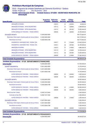 0210 - Programa da Unidade Detalhado por Elemento Econômico - Gestora
Ano Orçamento : 2016Versão: Projeto Lei
Administração Direta Unidade Gestora: 071000 - SECRETARIA MUNICIPAL DE
EDUCAÇÃO
Gestão
Especificação
Programa
Trabalho
Fonte
Recurso
Natureza
Despesa
Código
Aplicação Total
Prefeitura Municipal de Campinas
OBRIGAÇÕES PATRONAIS 01319013 220000 92.800,00
OBRIGAÇÕES PATRONAIS - INTRA-ORÇAMENTÁRIO 01319113 220000 5.388.600,00
OBRIGAÇÕES PATRONAIS - INTRA-ORÇAMENTÁRIO 02319113 261000 14.000.000,00
OUTROS SERVIÇOS DE TERCEIROS - PESSOA JURÍDICA 01339039 220000 25.700.000,00
EDUCAÇÃO INFANTIL 12.365.0000.0000 302.172.943,00
Manutenção, Modernização e Reestruturação dos Serviços Públicos 12.365.4009.0000 302.172.943,00
Manutenção dos Serviços 12.365.4009.4188 302.172.943,00
VENCIMENTOS E VANTAGENS FIXAS - PESSOAL CIVIL 01319011 210000 119.020.243,00
VENCIMENTOS E VANTAGENS FIXAS - PESSOAL CIVIL 02319011 261000 92.700.000,00
OBRIGAÇÕES PATRONAIS 01319013 210000 4.866.300,00
OBRIGAÇÕES PATRONAIS - INTRA-ORÇAMENTÁRIO 01319113 210000 19.726.400,00
OBRIGAÇÕES PATRONAIS - INTRA-ORÇAMENTÁRIO 02319113 261000 14.000.000,00
OUTROS SERVIÇOS DE TERCEIROS - PESSOA JURÍDICA 01339039 210000 51.860.000,00
Total Unidade Orçamentária: 499.394.521,00
07120Unidade Orçamentária: DEPARTAMENTO FINANCEIRO
EDUCAÇÃO 12.000.0000.0000 110.700.000,00
ENSINO FUNDAMENTAL 12.361.0000.0000 10.100.000,00
Manutenção, Modernização e Reestruturação dos Serviços Públicos 12.361.4009.0000 10.100.000,00
Manutenção dos Serviços 12.361.4009.4188 10.100.000,00
OUTROS SERVIÇOS DE TERCEIROS - PESSOA JURÍDICA 01339039 220000 5.000.000,00
OUTROS SERVIÇOS DE TERCEIROS - PESSOA JURÍDICA 02339039 262000 5.100.000,00
EDUCAÇÃO INFANTIL 12.365.0000.0000 95.400.000,00
Manutenção, Modernização e Reestruturação dos Serviços Públicos 12.365.4009.0000 93.400.000,00
Manutenção dos Serviços 12.365.4009.4188 93.400.000,00
OUTROS SERVIÇOS DE TERCEIROS - PESSOA JURÍDICA 01339039 210000 83.500.000,00
OUTROS SERVIÇOS DE TERCEIROS - PESSOA JURÍDICA 02339039 262000 9.900.000,00
Minha Escola Bem Cuidada 12.365.1013.0000 2.000.000,00
Construção de Nave Mãe 12.365.1013.1084 2.000.000,00
OUTROS SERVIÇOS DE TERCEIROS - PESSOA JURÍDICA 01339039 210000 2.000.000,00
EDUCAÇÃO ESPECIAL 12.367.0000.0000 5.200.000,00
Manutenção, Modernização e Reestruturação dos Serviços Públicos 12.367.4009.0000 5.200.000,00
Manutenção dos Serviços 12.367.4009.4188 5.200.000,00
OUTROS SERVIÇOS DE TERCEIROS - PESSOA JURÍDICA 01339039 240000 5.200.000,00
Total Unidade Orçamentária: 110.700.000,00
07130Unidade Orçamentária: DEPARTAMENTO PEDAGOGICO
EDUCAÇÃO 12.000.0000.0000 56.938.027,00
Relatório 0210 - 071000 - Página 2 de 7v1
183 de 565
 