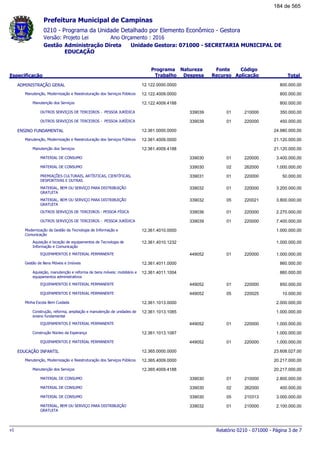 0210 - Programa da Unidade Detalhado por Elemento Econômico - Gestora
Ano Orçamento : 2016Versão: Projeto Lei
Administração Direta Unidade Gestora: 071000 - SECRETARIA MUNICIPAL DE
EDUCAÇÃO
Gestão
Especificação
Programa
Trabalho
Fonte
Recurso
Natureza
Despesa
Código
Aplicação Total
Prefeitura Municipal de Campinas
ADMINISTRAÇÃO GERAL 12.122.0000.0000 800.000,00
Manutenção, Modernização e Reestruturação dos Serviços Públicos 12.122.4009.0000 800.000,00
Manutenção dos Serviços 12.122.4009.4188 800.000,00
OUTROS SERVIÇOS DE TERCEIROS - PESSOA JURÍDICA 01339039 210000 350.000,00
OUTROS SERVIÇOS DE TERCEIROS - PESSOA JURÍDICA 01339039 220000 450.000,00
ENSINO FUNDAMENTAL 12.361.0000.0000 24.980.000,00
Manutenção, Modernização e Reestruturação dos Serviços Públicos 12.361.4009.0000 21.120.000,00
Manutenção dos Serviços 12.361.4009.4188 21.120.000,00
MATERIAL DE CONSUMO 01339030 220000 3.400.000,00
MATERIAL DE CONSUMO 02339030 262000 1.000.000,00
PREMIAÇÕES CULTURAIS, ARTÍSTICAS, CIENTÍFICAS,
DESPORTIVAS E OUTRAS
01339031 220000 50.000,00
MATERIAL, BEM OU SERVIÇO PARA DISTRIBUIÇÃO
GRATUITA
01339032 220000 3.200.000,00
MATERIAL, BEM OU SERVIÇO PARA DISTRIBUIÇÃO
GRATUITA
05339032 220021 3.800.000,00
OUTROS SERVIÇOS DE TERCEIROS - PESSOA FÍSICA 01339036 220000 2.270.000,00
OUTROS SERVIÇOS DE TERCEIROS - PESSOA JURÍDICA 01339039 220000 7.400.000,00
Modernização da Gestão da Tecnologia de Informação e
Comunicação
12.361.4010.0000 1.000.000,00
Aquisição e locação de equipamentos de Tecnologia de
Informação e Comunicação
12.361.4010.1232 1.000.000,00
EQUIPAMENTOS E MATERIAL PERMANENTE 01449052 220000 1.000.000,00
Gestão de Bens Móveis e Imóveis 12.361.4011.0000 860.000,00
Aquisição, manutenção e reforma de bens móveis: mobiliário e
equipamentos administrativos
12.361.4011.1004 860.000,00
EQUIPAMENTOS E MATERIAL PERMANENTE 01449052 220000 850.000,00
EQUIPAMENTOS E MATERIAL PERMANENTE 05449052 220025 10.000,00
Minha Escola Bem Cuidada 12.361.1013.0000 2.000.000,00
Construção, reforma, ampliação e manutenção de unidades de
ensino fundamental
12.361.1013.1085 1.000.000,00
EQUIPAMENTOS E MATERIAL PERMANENTE 01449052 220000 1.000.000,00
Construção Núcleo da Esperança 12.361.1013.1087 1.000.000,00
EQUIPAMENTOS E MATERIAL PERMANENTE 01449052 220000 1.000.000,00
EDUCAÇÃO INFANTIL 12.365.0000.0000 23.608.027,00
Manutenção, Modernização e Reestruturação dos Serviços Públicos 12.365.4009.0000 20.217.000,00
Manutenção dos Serviços 12.365.4009.4188 20.217.000,00
MATERIAL DE CONSUMO 01339030 210000 2.800.000,00
MATERIAL DE CONSUMO 02339030 262000 400.000,00
MATERIAL DE CONSUMO 05339030 210313 3.000.000,00
MATERIAL, BEM OU SERVIÇO PARA DISTRIBUIÇÃO
GRATUITA
01339032 210000 2.100.000,00
Relatório 0210 - 071000 - Página 3 de 7v1
184 de 565
 