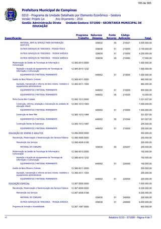 0210 - Programa da Unidade Detalhado por Elemento Econômico - Gestora
Ano Orçamento : 2016Versão: Projeto Lei
Administração Direta Unidade Gestora: 071000 - SECRETARIA MUNICIPAL DE
EDUCAÇÃO
Gestão
Especificação
Programa
Trabalho
Fonte
Recurso
Natureza
Despesa
Código
Aplicação Total
Prefeitura Municipal de Campinas
MATERIAL, BEM OU SERVIÇO PARA DISTRIBUIÇÃO
GRATUITA
05339032 210021 5.500.000,00
OUTROS SERVIÇOS DE TERCEIROS - PESSOA FÍSICA 01339036 210000 2.150.000,00
OUTROS SERVIÇOS DE TERCEIROS - PESSOA JURÍDICA 01339039 210000 4.250.000,00
OUTROS SERVIÇOS DE TERCEIROS - PESSOA JURÍDICA 05339039 210083 17.000,00
Modernização da Gestão da Tecnologia de Informação e
Comunicação
12.365.4010.0000 1.000.000,00
Aquisição e locação de equipamentos de Tecnologia de
Informação e Comunicação
12.365.4010.1232 1.000.000,00
EQUIPAMENTOS E MATERIAL PERMANENTE 01449052 210000 1.000.000,00
Gestão de Bens Móveis e Imóveis 12.365.4011.0000 860.000,00
Aquisição, manutenção e reforma de bens móveis: mobiliário e
equipamentos administrativos
12.365.4011.1004 860.000,00
EQUIPAMENTOS E MATERIAL PERMANENTE 01449052 210000 850.000,00
EQUIPAMENTOS E MATERIAL PERMANENTE 05449052 210025 10.000,00
Minha Escola Bem Cuidada 12.365.1013.0000 1.531.027,00
Construção, reforma, ampliação e manutenção de unidades de
educação infantil
12.365.1013.1083 1.000.000,00
EQUIPAMENTOS E MATERIAL PERMANENTE 01449052 210000 1.000.000,00
Construção de Nave Mãe 12.365.1013.1084 331.027,00
EQUIPAMENTOS E MATERIAL PERMANENTE 05449052 210344 331.027,00
Construção Núcleo da Esperança 12.365.1013.1087 200.000,00
EQUIPAMENTOS E MATERIAL PERMANENTE 01449052 210000 200.000,00
EDUCAÇÃO DE JOVENS E ADULTOS 12.366.0000.0000 550.000,00
Manutenção, Modernização e Reestruturação dos Serviços Públicos 12.366.4009.0000 200.000,00
Manutenção dos Serviços 12.366.4009.4188 200.000,00
MATERIAL DE CONSUMO 05339030 220207 200.000,00
Modernização da Gestão da Tecnologia de Informação e
Comunicação
12.366.4010.0000 150.000,00
Aquisição e locação de equipamentos de Tecnologia de
Informação e Comunicação
12.366.4010.1232 150.000,00
EQUIPAMENTOS E MATERIAL PERMANENTE 01449052 220000 150.000,00
Gestão de Bens Móveis e Imóveis 12.366.4011.0000 200.000,00
Aquisição, manutenção e reforma de bens móveis: mobiliário e
equipamentos administrativos
12.366.4011.1004 200.000,00
EQUIPAMENTOS E MATERIAL PERMANENTE 01449052 220000 200.000,00
EDUCAÇÃO ESPECIAL 12.367.0000.0000 7.000.000,00
Manutenção, Modernização e Reestruturação dos Serviços Públicos 12.367.4009.0000 6.200.000,00
Manutenção dos Serviços 12.367.4009.4188 6.200.000,00
MATERIAL DE CONSUMO 01339030 240000 200.000,00
OUTROS SERVIÇOS DE TERCEIROS - PESSOA JURÍDICA 01339039 240000 6.000.000,00
Programa de Inclusão e Acessibilidade 12.367.1067.0000 800.000,00
Relatório 0210 - 071000 - Página 4 de 7v1
185 de 565
 