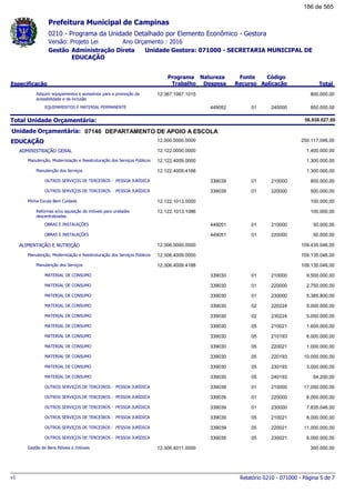 0210 - Programa da Unidade Detalhado por Elemento Econômico - Gestora
Ano Orçamento : 2016Versão: Projeto Lei
Administração Direta Unidade Gestora: 071000 - SECRETARIA MUNICIPAL DE
EDUCAÇÃO
Gestão
Especificação
Programa
Trabalho
Fonte
Recurso
Natureza
Despesa
Código
Aplicação Total
Prefeitura Municipal de Campinas
Adquirir equipamentos e acessórios para a promoção da
acessibilidade e da inclusão
12.367.1067.1015 800.000,00
EQUIPAMENTOS E MATERIAL PERMANENTE 01449052 240000 800.000,00
Total Unidade Orçamentária: 56.938.027,00
07140Unidade Orçamentária: DEPARTAMENTO DE APOIO A ESCOLA
EDUCAÇÃO 12.000.0000.0000 250.117.046,00
ADMINISTRAÇÃO GERAL 12.122.0000.0000 1.400.000,00
Manutenção, Modernização e Reestruturação dos Serviços Públicos 12.122.4009.0000 1.300.000,00
Manutenção dos Serviços 12.122.4009.4188 1.300.000,00
OUTROS SERVIÇOS DE TERCEIROS - PESSOA JURÍDICA 01339039 210000 800.000,00
OUTROS SERVIÇOS DE TERCEIROS - PESSOA JURÍDICA 01339039 220000 500.000,00
Minha Escola Bem Cuidada 12.122.1013.0000 100.000,00
Reformas e/ou aquisição de imóveis para unidades
descentralizadas
12.122.1013.1086 100.000,00
OBRAS E INSTALAÇÕES 01449051 210000 50.000,00
OBRAS E INSTALAÇÕES 01449051 220000 50.000,00
ALIMENTAÇÃO E NUTRIÇÃO 12.306.0000.0000 109.435.046,00
Manutenção, Modernização e Reestruturação dos Serviços Públicos 12.306.4009.0000 109.135.046,00
Manutenção dos Serviços 12.306.4009.4188 109.135.046,00
MATERIAL DE CONSUMO 01339030 210000 9.500.000,00
MATERIAL DE CONSUMO 01339030 220000 2.750.000,00
MATERIAL DE CONSUMO 01339030 230000 5.385.800,00
MATERIAL DE CONSUMO 02339030 220224 9.000.000,00
MATERIAL DE CONSUMO 02339030 230224 5.000.000,00
MATERIAL DE CONSUMO 05339030 210021 1.600.000,00
MATERIAL DE CONSUMO 05339030 210193 6.000.000,00
MATERIAL DE CONSUMO 05339030 220021 1.000.000,00
MATERIAL DE CONSUMO 05339030 220193 10.000.000,00
MATERIAL DE CONSUMO 05339030 230193 3.000.000,00
MATERIAL DE CONSUMO 05339030 240193 64.200,00
OUTROS SERVIÇOS DE TERCEIROS - PESSOA JURÍDICA 01339039 210000 17.000.000,00
OUTROS SERVIÇOS DE TERCEIROS - PESSOA JURÍDICA 01339039 220000 6.000.000,00
OUTROS SERVIÇOS DE TERCEIROS - PESSOA JURÍDICA 01339039 230000 7.835.046,00
OUTROS SERVIÇOS DE TERCEIROS - PESSOA JURÍDICA 05339039 210021 8.000.000,00
OUTROS SERVIÇOS DE TERCEIROS - PESSOA JURÍDICA 05339039 220021 11.000.000,00
OUTROS SERVIÇOS DE TERCEIROS - PESSOA JURÍDICA 05339039 230021 6.000.000,00
Gestão de Bens Móveis e Imóveis 12.306.4011.0000 300.000,00
Relatório 0210 - 071000 - Página 5 de 7v1
186 de 565
 