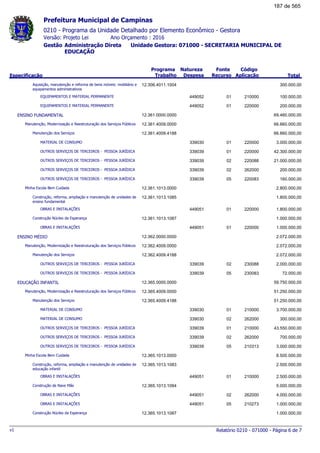 0210 - Programa da Unidade Detalhado por Elemento Econômico - Gestora
Ano Orçamento : 2016Versão: Projeto Lei
Administração Direta Unidade Gestora: 071000 - SECRETARIA MUNICIPAL DE
EDUCAÇÃO
Gestão
Especificação
Programa
Trabalho
Fonte
Recurso
Natureza
Despesa
Código
Aplicação Total
Prefeitura Municipal de Campinas
Aquisição, manutenção e reforma de bens móveis: mobiliário e
equipamentos administrativos
12.306.4011.1004 300.000,00
EQUIPAMENTOS E MATERIAL PERMANENTE 01449052 210000 100.000,00
EQUIPAMENTOS E MATERIAL PERMANENTE 01449052 220000 200.000,00
ENSINO FUNDAMENTAL 12.361.0000.0000 69.460.000,00
Manutenção, Modernização e Reestruturação dos Serviços Públicos 12.361.4009.0000 66.660.000,00
Manutenção dos Serviços 12.361.4009.4188 66.660.000,00
MATERIAL DE CONSUMO 01339030 220000 3.000.000,00
OUTROS SERVIÇOS DE TERCEIROS - PESSOA JURÍDICA 01339039 220000 42.300.000,00
OUTROS SERVIÇOS DE TERCEIROS - PESSOA JURÍDICA 02339039 220088 21.000.000,00
OUTROS SERVIÇOS DE TERCEIROS - PESSOA JURÍDICA 02339039 262000 200.000,00
OUTROS SERVIÇOS DE TERCEIROS - PESSOA JURÍDICA 05339039 220083 160.000,00
Minha Escola Bem Cuidada 12.361.1013.0000 2.800.000,00
Construção, reforma, ampliação e manutenção de unidades de
ensino fundamental
12.361.1013.1085 1.800.000,00
OBRAS E INSTALAÇÕES 01449051 220000 1.800.000,00
Construção Núcleo da Esperança 12.361.1013.1087 1.000.000,00
OBRAS E INSTALAÇÕES 01449051 220000 1.000.000,00
ENSINO MÉDIO 12.362.0000.0000 2.072.000,00
Manutenção, Modernização e Reestruturação dos Serviços Públicos 12.362.4009.0000 2.072.000,00
Manutenção dos Serviços 12.362.4009.4188 2.072.000,00
OUTROS SERVIÇOS DE TERCEIROS - PESSOA JURÍDICA 02339039 230088 2.000.000,00
OUTROS SERVIÇOS DE TERCEIROS - PESSOA JURÍDICA 05339039 230083 72.000,00
EDUCAÇÃO INFANTIL 12.365.0000.0000 59.750.000,00
Manutenção, Modernização e Reestruturação dos Serviços Públicos 12.365.4009.0000 51.250.000,00
Manutenção dos Serviços 12.365.4009.4188 51.250.000,00
MATERIAL DE CONSUMO 01339030 210000 3.700.000,00
MATERIAL DE CONSUMO 02339030 262000 300.000,00
OUTROS SERVIÇOS DE TERCEIROS - PESSOA JURÍDICA 01339039 210000 43.550.000,00
OUTROS SERVIÇOS DE TERCEIROS - PESSOA JURÍDICA 02339039 262000 700.000,00
OUTROS SERVIÇOS DE TERCEIROS - PESSOA JURÍDICA 05339039 210313 3.000.000,00
Minha Escola Bem Cuidada 12.365.1013.0000 8.500.000,00
Construção, reforma, ampliação e manutenção de unidades de
educação infantil
12.365.1013.1083 2.500.000,00
OBRAS E INSTALAÇÕES 01449051 210000 2.500.000,00
Construção de Nave Mãe 12.365.1013.1084 5.000.000,00
OBRAS E INSTALAÇÕES 02449051 262000 4.000.000,00
OBRAS E INSTALAÇÕES 05449051 210273 1.000.000,00
Construção Núcleo da Esperança 12.365.1013.1087 1.000.000,00
Relatório 0210 - 071000 - Página 6 de 7v1
187 de 565
 
