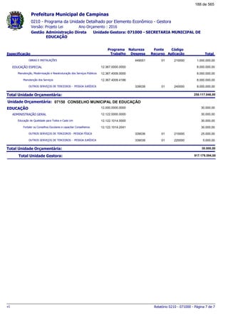 0210 - Programa da Unidade Detalhado por Elemento Econômico - Gestora
Ano Orçamento : 2016Versão: Projeto Lei
Administração Direta Unidade Gestora: 071000 - SECRETARIA MUNICIPAL DE
EDUCAÇÃO
Gestão
Especificação
Programa
Trabalho
Fonte
Recurso
Natureza
Despesa
Código
Aplicação Total
Prefeitura Municipal de Campinas
OBRAS E INSTALAÇÕES 01449051 210000 1.000.000,00
EDUCAÇÃO ESPECIAL 12.367.0000.0000 8.000.000,00
Manutenção, Modernização e Reestruturação dos Serviços Públicos 12.367.4009.0000 8.000.000,00
Manutenção dos Serviços 12.367.4009.4188 8.000.000,00
OUTROS SERVIÇOS DE TERCEIROS - PESSOA JURÍDICA 01339039 240000 8.000.000,00
Total Unidade Orçamentária: 250.117.046,00
07150Unidade Orçamentária: CONSELHO MUNICIPAL DE EDUCAÇÃO
EDUCAÇÃO 12.000.0000.0000 30.000,00
ADMINISTRAÇÃO GERAL 12.122.0000.0000 30.000,00
Educação de Qualidade para Todos e Cada Um 12.122.1014.0000 30.000,00
Fortaler os Conselhos Escolares e capacitar Conselheiros 12.122.1014.2041 30.000,00
OUTROS SERVIÇOS DE TERCEIROS - PESSOA FÍSICA 01339036 210000 25.000,00
OUTROS SERVIÇOS DE TERCEIROS - PESSOA JURÍDICA 01339039 220000 5.000,00
Total Unidade Orçamentária: 30.000,00
Total Unidade Gestora: 917.179.594,00
Relatório 0210 - 071000 - Página 7 de 7v1
188 de 565
 