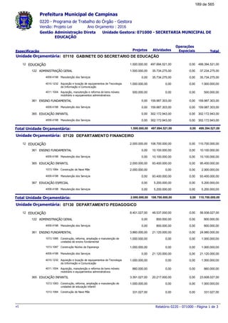 0220 - Programa de Trabalho do Órgão - Gestora
Ano Orçamento : 2016Versão: Projeto Lei
Administração Direta Unidade Gestora: 071000 - SECRETARIA MUNICIPAL DE
EDUCAÇÃO
Gestão
Especificação Projetos Atividades
Operações
Especiais Total
Prefeitura Municipal de Campinas
07110Unidade Orçamentária: GABINETE DO SECRETARIO DE EDUCAÇÃO
EDUCAÇÃO12 499.394.521,001.500.000,00 497.894.521,00 0,00
ADMINISTRAÇÃO GERAL122 37.234.275,001.500.000,00 35.734.275,00 0,00
Manutenção dos Serviços4009.4188 35.734.275,000,00 35.734.275,00 0,00
Aquisição e locação de equipamentos de Tecnologia
de Informação e Comunicação
4010.1232 1.000.000,001.000.000,00 0,00 0,00
Aquisição, manutenção e reforma de bens móveis:
mobiliário e equipamentos administrativos
4011.1004 500.000,00500.000,00 0,00 0,00
ENSINO FUNDAMENTAL361 159.987.303,000,00 159.987.303,00 0,00
Manutenção dos Serviços4009.4188 159.987.303,000,00 159.987.303,00 0,00
EDUCAÇÃO INFANTIL365 302.172.943,000,00 302.172.943,00 0,00
Manutenção dos Serviços4009.4188 302.172.943,000,00 302.172.943,00 0,00
Total Unidade Orçamentária: 499.394.521,001.500.000,00 497.894.521,00 0,00
07120Unidade Orçamentária: DEPARTAMENTO FINANCEIRO
EDUCAÇÃO12 110.700.000,002.000.000,00 108.700.000,00 0,00
ENSINO FUNDAMENTAL361 10.100.000,000,00 10.100.000,00 0,00
Manutenção dos Serviços4009.4188 10.100.000,000,00 10.100.000,00 0,00
EDUCAÇÃO INFANTIL365 95.400.000,002.000.000,00 93.400.000,00 0,00
Construção de Nave Mãe1013.1084 2.000.000,002.000.000,00 0,00 0,00
Manutenção dos Serviços4009.4188 93.400.000,000,00 93.400.000,00 0,00
EDUCAÇÃO ESPECIAL367 5.200.000,000,00 5.200.000,00 0,00
Manutenção dos Serviços4009.4188 5.200.000,000,00 5.200.000,00 0,00
Total Unidade Orçamentária: 110.700.000,002.000.000,00 108.700.000,00 0,00
07130Unidade Orçamentária: DEPARTAMENTO PEDAGOGICO
EDUCAÇÃO12 56.938.027,008.401.027,00 48.537.000,00 0,00
ADMINISTRAÇÃO GERAL122 800.000,000,00 800.000,00 0,00
Manutenção dos Serviços4009.4188 800.000,000,00 800.000,00 0,00
ENSINO FUNDAMENTAL361 24.980.000,003.860.000,00 21.120.000,00 0,00
Construção, reforma, ampliação e manutenção de
unidades de ensino fundamental
1013.1085 1.000.000,001.000.000,00 0,00 0,00
Construção Núcleo da Esperança1013.1087 1.000.000,001.000.000,00 0,00 0,00
Manutenção dos Serviços4009.4188 21.120.000,000,00 21.120.000,00 0,00
Aquisição e locação de equipamentos de Tecnologia
de Informação e Comunicação
4010.1232 1.000.000,001.000.000,00 0,00 0,00
Aquisição, manutenção e reforma de bens móveis:
mobiliário e equipamentos administrativos
4011.1004 860.000,00860.000,00 0,00 0,00
EDUCAÇÃO INFANTIL365 23.608.027,003.391.027,00 20.217.000,00 0,00
Construção, reforma, ampliação e manutenção de
unidades de educação infantil
1013.1083 1.000.000,001.000.000,00 0,00 0,00
Construção de Nave Mãe1013.1084 331.027,00331.027,00 0,00 0,00
Relatório 0220 - 071000 - Página 1 de 3v1
189 de 565
 