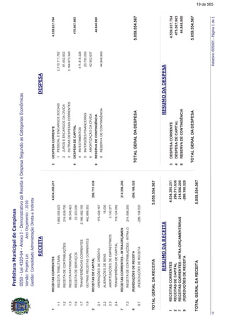 !
"#$%&#
'&$()#$*+
RECEITASCORRENTES14.834.395.251
RECEITATRIBUTÁRIA1.869.555.6251.1
RECEITADECONTRIBUIÇÕES216.839.7001.2
RECEITAPATRIMONIAL96.545.4231.3
RECEITADESERVIÇOS22.303.0001.6
TRANSFERÊNCIASCORRENTES2.186.482.1501.7
OUTRASRECEITASCORRENTES442.669.3531.9
RECEITASDECAPITAL2296.711.636
OPERAÇÕESDECRÉDITO175.429.1672.1
ALIENAÇÕESDEBENS18.0002.2
AMORTIZAÇÕESDEEMPRÉSTIMOS3.140.3772.3
TRANSFERÊNCIADECAPITAL118.124.0922.4
RECEITASCORRENTES-INTRA-ORÇAMEN7214.556.200
RECEITADECONTRIBUIÇÕES-INTRA-O214.556.2007.2
(R)DEDUÇÕESDERECEITA9-286.108.520
(R)DEDUÇÕESDERECEITA-286.108.5209.7
5.059.554.567TOTALGERALDARECEITA
3DESPESACORRENTE4.539.637.704
1PESSOALEENCARGOSSOCIAIS2.313.111.762
2JUROSEENCARGOSDADÍVIDA61.652.602
3OUTRASDESPESASCORRENTES2.164.873.340
4DESPESADECAPITAL475.067.963
4INVESTIMENTOS411.415.326
5INVERSÕESFINANCEIRAS20.700.000
6AMORTIZAÇÃODADÍVIDA42.952.637
9RESERVADECONTINGÊNCIA44.848.900
9RESERVADECONTINGÊNCIA44.848.900
5.059.554.567TOTALGERALDADESPESA
RECEITASCORRENTES14.834.395.251
RECEITASDECAPITAL2296.711.636
RECEITASCORRENTES-INTRA-ORÇAMENTÁRIAS7214.556.200
(R)DEDUÇÕESDERECEITA9-286.108.520
5.059.554.567TOTALGERALDARECEITA
3DESPESACORRENTE4.539.637.704
4DESPESADECAPITAL475.067.963
9RESERVADECONTINGÊNCIA44.848.900
5.059.554.567TOTALGERALDADESPESA
%,*-(((
19 de 565
 