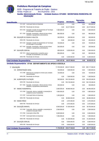 0220 - Programa de Trabalho do Órgão - Gestora
Ano Orçamento : 2016Versão: Projeto Lei
Administração Direta Unidade Gestora: 071000 - SECRETARIA MUNICIPAL DE
EDUCAÇÃO
Gestão
Especificação Projetos Atividades
Operações
Especiais Total
Prefeitura Municipal de Campinas
Construção Núcleo da Esperança1013.1087 200.000,00200.000,00 0,00 0,00
Manutenção dos Serviços4009.4188 20.217.000,000,00 20.217.000,00 0,00
Aquisição e locação de equipamentos de Tecnologia
de Informação e Comunicação
4010.1232 1.000.000,001.000.000,00 0,00 0,00
Aquisição, manutenção e reforma de bens móveis:
mobiliário e equipamentos administrativos
4011.1004 860.000,00860.000,00 0,00 0,00
EDUCAÇÃO DE JOVENS E ADULTOS366 550.000,00350.000,00 200.000,00 0,00
Manutenção dos Serviços4009.4188 200.000,000,00 200.000,00 0,00
Aquisição e locação de equipamentos de Tecnologia
de Informação e Comunicação
4010.1232 150.000,00150.000,00 0,00 0,00
Aquisição, manutenção e reforma de bens móveis:
mobiliário e equipamentos administrativos
4011.1004 200.000,00200.000,00 0,00 0,00
EDUCAÇÃO ESPECIAL367 7.000.000,00800.000,00 6.200.000,00 0,00
Adquirir equipamentos e acessórios para a
promoção da acessibilidade e da inclusão
1067.1015 800.000,00800.000,00 0,00 0,00
Manutenção dos Serviços4009.4188 6.200.000,000,00 6.200.000,00 0,00
Total Unidade Orçamentária: 56.938.027,008.401.027,00 48.537.000,00 0,00
07140Unidade Orçamentária: DEPARTAMENTO DE APOIO A ESCOLA
EDUCAÇÃO12 250.117.046,0011.700.000,00 238.417.046,00 0,00
ADMINISTRAÇÃO GERAL122 1.400.000,00100.000,00 1.300.000,00 0,00
Reformas e/ou aquisição de imóveis para unidades
descentralizadas
1013.1086 100.000,00100.000,00 0,00 0,00
Manutenção dos Serviços4009.4188 1.300.000,000,00 1.300.000,00 0,00
ALIMENTAÇÃO E NUTRIÇÃO306 109.435.046,00300.000,00 109.135.046,00 0,00
Manutenção dos Serviços4009.4188 109.135.046,000,00 109.135.046,00 0,00
Aquisição, manutenção e reforma de bens móveis:
mobiliário e equipamentos administrativos
4011.1004 300.000,00300.000,00 0,00 0,00
ENSINO FUNDAMENTAL361 69.460.000,002.800.000,00 66.660.000,00 0,00
Construção, reforma, ampliação e manutenção de
unidades de ensino fundamental
1013.1085 1.800.000,001.800.000,00 0,00 0,00
Construção Núcleo da Esperança1013.1087 1.000.000,001.000.000,00 0,00 0,00
Manutenção dos Serviços4009.4188 66.660.000,000,00 66.660.000,00 0,00
ENSINO MÉDIO362 2.072.000,000,00 2.072.000,00 0,00
Manutenção dos Serviços4009.4188 2.072.000,000,00 2.072.000,00 0,00
EDUCAÇÃO INFANTIL365 59.750.000,008.500.000,00 51.250.000,00 0,00
Construção, reforma, ampliação e manutenção de
unidades de educação infantil
1013.1083 2.500.000,002.500.000,00 0,00 0,00
Construção de Nave Mãe1013.1084 5.000.000,005.000.000,00 0,00 0,00
Construção Núcleo da Esperança1013.1087 1.000.000,001.000.000,00 0,00 0,00
Manutenção dos Serviços4009.4188 51.250.000,000,00 51.250.000,00 0,00
EDUCAÇÃO ESPECIAL367 8.000.000,000,00 8.000.000,00 0,00
Manutenção dos Serviços4009.4188 8.000.000,000,00 8.000.000,00 0,00
Total Unidade Orçamentária: 250.117.046,0011.700.000,00 238.417.046,00 0,00
Relatório 0220 - 071000 - Página 2 de 3v1
190 de 565
 