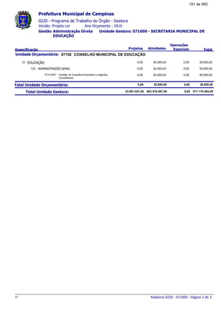 0220 - Programa de Trabalho do Órgão - Gestora
Ano Orçamento : 2016Versão: Projeto Lei
Administração Direta Unidade Gestora: 071000 - SECRETARIA MUNICIPAL DE
EDUCAÇÃO
Gestão
Especificação Projetos Atividades
Operações
Especiais Total
Prefeitura Municipal de Campinas
07150Unidade Orçamentária: CONSELHO MUNICIPAL DE EDUCAÇÃO
EDUCAÇÃO12 30.000,000,00 30.000,00 0,00
ADMINISTRAÇÃO GERAL122 30.000,000,00 30.000,00 0,00
Fortaler os Conselhos Escolares e capacitar
Conselheiros
1014.2041 30.000,000,00 30.000,00 0,00
Total Unidade Orçamentária: 30.000,000,00 30.000,00 0,00
Total Unidade Gestora: 917.179.594,0023.601.027,00 893.578.567,00 0,00
Relatório 0220 - 071000 - Página 3 de 3v1
191 de 565
 