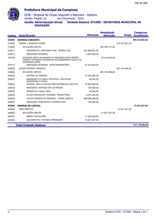 0230 - Despesa do Orgao Segundo a Natureza - Gestora
Ano Orçamento : 2016Versão: Projeto Lei
Administração Direta Unidade Gestora: 071000 - SECRETARIA MUNICIPAL DE
EDUCAÇÃO
Gestão
Especificação Elemento Grupo
Modalidade
AplicaçãoCódigo
Categorias
Econômicas
Prefeitura Municipal de Campinas
DESPESA CORRENTE300000 895.578.567,00
PESSOAL E ENCARGOS SOCIAIS310000 414.474.521,00
APLICAÇÕES DIRETAS319000 357.055.121,00
VENCIMENTOS E VANTAGENS FIXAS - PESSOAL CIVIL319011 351.849.821,00
OBRIGAÇÕES PATRONAIS319013 5.205.300,00
APLICAÇÃO DIRETA DECORRENTE DE OPERAÇÕES ENTRE ÓRGÃOS,
FUNDOS E ENTIDADES INTEGRANTES DOS ORÇAMENTOS FISCAL E DA
SEGURIDADE SOCIAL
319100 57.419.400,00
OBRIGAÇÕES PATRONAIS - INTRA-ORÇAMENTÁRIO319113 57.419.400,00
OUTRAS DESPESAS CORRENTES330000 481.104.046,00
APLICAÇÕES DIRETAS339000 481.104.046,00
MATERIAL DE CONSUMO339030 71.570.000,00
PREMIAÇÕES CULTURAIS, ARTÍSTICAS, CIENTÍFICAS,
DESPORTIVAS E OUTRAS
339031 50.000,00
MATERIAL, BEM OU SERVIÇO PARA DISTRIBUIÇÃO GRATUITA339032 14.600.000,00
PASSAGENS E DESPESAS COM LOCOMOÇÃO339033 120.000,00
SERVIÇOS DE CONSULTORIA339035 40.000,00
OUTROS SERVIÇOS DE TERCEIROS - PESSOA FÍSICA339036 4.675.000,00
OUTROS SERVIÇOS DE TERCEIROS - PESSOA JURÍDICA339039 389.949.046,00
OBRIGAÇÕES TRIBUTÁRIAS E CONTRIBUTIVAS339047 100.000,00
DESPESA DE CAPITAL400000 21.601.027,00
INVESTIMENTOS440000 21.601.027,00
APLICAÇÕES DIRETAS449000 21.601.027,00
OBRAS E INSTALAÇÕES449051 11.400.000,00
EQUIPAMENTOS E MATERIAL PERMANENTE449052 10.201.027,00
Total Unidade Gestora: 917.179.594,00
Relatório 0230 - 071000 - Página 1 de 1v1
192 de 565
 