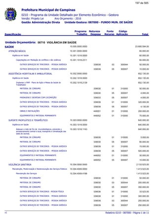0210 - Programa da Unidade Detalhado por Elemento Econômico - Gestora
Ano Orçamento : 2016Versão: Projeto Lei
Administração Direta Unidade Gestora: 087000 - FUNDO MUN. DE SAÚDEGestão
Especificação
Programa
Trabalho
Fonte
Recurso
Natureza
Despesa
Código
Aplicação Total
Prefeitura Municipal de Campinas
08710Unidade Orçamentária: VIGILÂNCIA EM SAÚDE
SAÚDE 10.000.0000.0000 23.695.594,00
ATENÇÃO BÁSICA 10.301.0000.0000 60.000,00
Vigilância em Saúde 10.301.1018.0000 60.000,00
Capacitações em Mediação de conflitos e não violência 10.301.1018.2311 60.000,00
OUTROS SERVIÇOS DE TERCEIROS - PESSOA JURÍDICA 03339039 300044 50.000,00
OUTROS SERVIÇOS DE TERCEIROS - PESSOA JURÍDICA 05339039 300007 10.000,00
ASSISTÊNCIA HOSPITALAR E AMBULATORIAL 10.302.0000.0000 652.130,00
Vigilância em Saúde 10.302.1018.0000 652.130,00
Implantar o PAM - Plano de Ação e Metas da Saúde do
Trabalhador
10.302.1018.2139 652.130,00
MATERIAL DE CONSUMO 01339030 310000 50.000,00
MATERIAL DE CONSUMO 05339030 300007 4.000,00
PASSAGENS E DESPESAS COM LOCOMOÇÃO 05339033 300007 4.000,00
OUTROS SERVIÇOS DE TERCEIROS - PESSOA JURÍDICA 01339039 310000 320.000,00
OUTROS SERVIÇOS DE TERCEIROS - PESSOA JURÍDICA 05339039 300007 4.130,00
OBRAS E INSTALAÇÕES 01449051 310000 200.000,00
EQUIPAMENTOS E MATERIAL PERMANENTE 01449052 310000 70.000,00
SUPORTE PROFILÁTICO E TERAPÊUTICO 10.303.0000.0000 640.000,00
Vigilância em Saúde 10.303.1018.0000 640.000,00
Adequar a rede de frio de imunobiológicos, prevendo o
armazenamento central e local, transporte e climatização das
salas de vacinas.
10.303.1018.1143 640.000,00
MATERIAL DE CONSUMO 01339030 310000 5.000,00
MATERIAL DE CONSUMO 05339030 300007 80.000,00
OUTROS SERVIÇOS DE TERCEIROS - PESSOA JURÍDICA 01339039 310000 15.000,00
OUTROS SERVIÇOS DE TERCEIROS - PESSOA JURÍDICA 05339039 300007 500.000,00
EQUIPAMENTOS E MATERIAL PERMANENTE 01449052 310000 30.000,00
EQUIPAMENTOS E MATERIAL PERMANENTE 05449052 300007 10.000,00
VIGILÃNCIA SANITÁRIA 10.304.0000.0000 2.133.523,00
Manutenção, Modernização e Reestruturação dos Serviços Públicos 10.304.4009.0000 1.413.523,00
Manutenção dos Serviços 10.304.4009.4188 1.413.523,00
MATERIAL DE CONSUMO 01339030 310000 50.000,00
MATERIAL DE CONSUMO 03339030 300044 200.000,00
MATERIAL DE CONSUMO 05339030 300007 350.000,00
OUTROS SERVIÇOS DE TERCEIROS - PESSOA FÍSICA 01339036 310000 33.523,00
OUTROS SERVIÇOS DE TERCEIROS - PESSOA JURÍDICA 01339039 310000 300.000,00
OUTROS SERVIÇOS DE TERCEIROS - PESSOA JURÍDICA 03339039 300044 200.000,00
OUTROS SERVIÇOS DE TERCEIROS - PESSOA JURÍDICA 05339039 300007 250.000,00
Relatório 0210 - 087000 - Página 1 de 11v1
197 de 565
 