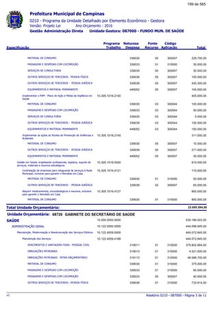 0210 - Programa da Unidade Detalhado por Elemento Econômico - Gestora
Ano Orçamento : 2016Versão: Projeto Lei
Administração Direta Unidade Gestora: 087000 - FUNDO MUN. DE SAÚDEGestão
Especificação
Programa
Trabalho
Fonte
Recurso
Natureza
Despesa
Código
Aplicação Total
Prefeitura Municipal de Campinas
MATERIAL DE CONSUMO 05339030 300007 229.700,00
PASSAGENS E DESPESAS COM LOCOMOÇÃO 01339033 310000 30.000,00
SERVIÇOS DE CONSULTORIA 05339035 300007 30.000,00
OUTROS SERVIÇOS DE TERCEIROS - PESSOA FÍSICA 05339036 300007 100.000,00
OUTROS SERVIÇOS DE TERCEIROS - PESSOA JURÍDICA 05339039 300007 430.300,00
EQUIPAMENTOS E MATERIAL PERMANENTE 05449052 300007 100.000,00
Implementar o PAM - Plano de Ação e Metas da Vigilância em
Saúde
10.305.1018.2140 405.000,00
MATERIAL DE CONSUMO 03339030 300044 100.000,00
PASSAGENS E DESPESAS COM LOCOMOÇÃO 03339033 300044 50.000,00
SERVIÇOS DE CONSULTORIA 03339035 300044 5.000,00
OUTROS SERVIÇOS DE TERCEIROS - PESSOA JURÍDICA 03339039 300044 100.000,00
EQUIPAMENTOS E MATERIAL PERMANENTE 03449052 300044 150.000,00
Implementar as ações do Núcleo de Prevenção de Violências e
Acidentes
10.305.1018.2145 311.000,00
MATERIAL DE CONSUMO 05339030 300007 10.000,00
OUTROS SERVIÇOS DE TERCEIROS - PESSOA JURÍDICA 05339039 300007 271.000,00
EQUIPAMENTOS E MATERIAL PERMANENTE 05449052 300007 30.000,00
Gestão em Saúde, englobando profissionais, logística, suporte de
serviços, materiais e insumos estratégicos
10.305.1019.0000 915.000,00
Contratação de empresas para retaguarda de serviços à Rede
Municipal, inclusive para garantir o Remédio em Casa
10.305.1019.4121 115.000,00
MATERIAL DE CONSUMO 01339030 310000 50.000,00
OUTROS SERVIÇOS DE TERCEIROS - PESSOA JURÍDICA 05339039 300007 65.000,00
Adquirir medicamentos, imunobiológicos e insumos, inclusive
para garantir o Remédio em Casa
10.305.1019.4127 800.000,00
MATERIAL DE CONSUMO 01339030 310000 800.000,00
Total Unidade Orçamentária: 23.695.594,00
08720Unidade Orçamentária: GABINETE DO SECRETÁRIO DE SAÚDE
SAÚDE 10.000.0000.0000 534.166.503,00
ADMINISTRAÇÃO GERAL 10.122.0000.0000 444.096.845,00
Manutenção, Modernização e Reestruturação dos Serviços Públicos 10.122.4009.0000 444.072.845,00
Manutenção dos Serviços 10.122.4009.4188 444.072.845,00
VENCIMENTOS E VANTAGENS FIXAS - PESSOAL CIVIL 01319011 310000 379.802.884,00
OBRIGAÇÕES PATRONAIS 01319013 310000 4.521.000,00
OBRIGAÇÕES PATRONAIS - INTRA-ORÇAMENTÁRIO 01319113 310000 48.588.700,00
MATERIAL DE CONSUMO 01339030 310000 375.000,00
PASSAGENS E DESPESAS COM LOCOMOÇÃO 01339033 310000 60.000,00
PASSAGENS E DESPESAS COM LOCOMOÇÃO 05339033 300007 40.000,00
OUTROS SERVIÇOS DE TERCEIROS - PESSOA FÍSICA 01339036 310000 733.914,00
Relatório 0210 - 087000 - Página 3 de 11v1
199 de 565
 
