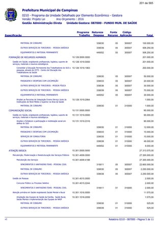 0210 - Programa da Unidade Detalhado por Elemento Econômico - Gestora
Ano Orçamento : 2016Versão: Projeto Lei
Administração Direta Unidade Gestora: 087000 - FUNDO MUN. DE SAÚDEGestão
Especificação
Programa
Trabalho
Fonte
Recurso
Natureza
Despesa
Código
Aplicação Total
Prefeitura Municipal de Campinas
MATERIAL DE CONSUMO 05339030 300007 100.000,00
OUTROS SERVIÇOS DE TERCEIROS - PESSOA JURÍDICA 05339039 300007 506.250,00
EQUIPAMENTOS E MATERIAL PERMANENTE 05449052 300007 506.250,00
FORMAÇÃO DE RECURSOS HUMANOS 10.128.0000.0000 201.000,00
Gestão em Saúde, englobando profissionais, logística, suporte de
serviços, materiais e insumos estratégicos
10.128.1019.0000 201.000,00
Consolidar a Educação Permanente dos Trabalhadores do SUS e
pesquisa, através do CETS - Centro de Educação dos
Trabalhadores da Saúde
10.128.1019.1063 200.000,00
MATERIAL DE CONSUMO 05339030 300007 50.000,00
PASSAGENS E DESPESAS COM LOCOMOÇÃO 05339033 300007 20.000,00
OUTROS SERVIÇOS DE TERCEIROS - PESSOA FÍSICA 05339036 300007 30.000,00
OUTROS SERVIÇOS DE TERCEIROS - PESSOA JURÍDICA 05339039 300007 70.000,00
EQUIPAMENTOS E MATERIAL PERMANENTE 05449052 300007 30.000,00
Ampliar as Parcerias de Integração Ensino-Serviço Junto às
Instituições de Nível Médio e Superior na Área da Saúde
10.128.1019.2064 1.000,00
MATERIAL DE CONSUMO 01339030 310000 1.000,00
COMUNICAÇÃO SOCIAL 10.131.0000.0000 90.000,00
Gestão em Saúde, englobando profissionais, logística, suporte de
serviços, materiais e insumos estratégicos
10.131.1019.0000 90.000,00
Ampliar e fortalecer a participação e mobilização social em
defesa do SUS
10.131.1019.2316 90.000,00
MATERIAL DE CONSUMO 01339030 310000 12.000,00
PASSAGENS E DESPESAS COM LOCOMOÇÃO 01339033 310000 10.000,00
SERVIÇOS DE CONSULTORIA 01339035 310000 10.000,00
OUTROS SERVIÇOS DE TERCEIROS - PESSOA JURÍDICA 01339039 310000 49.000,00
EQUIPAMENTOS E MATERIAL PERMANENTE 01449052 310000 9.000,00
ATENÇÃO BÁSICA 10.301.0000.0000 27.313.575,00
Manutenção, Modernização e Reestruturação dos Serviços Públicos 10.301.4009.0000 27.300.000,00
Manutenção dos Serviços 10.301.4009.4188 27.300.000,00
VENCIMENTOS E VANTAGENS FIXAS - PESSOAL CIVIL 05319011 300007 22.800.000,00
MATERIAL DE CONSUMO 05339030 300007 2.250.000,00
OUTROS SERVIÇOS DE TERCEIROS - PESSOA JURÍDICA 05339039 300007 2.250.000,00
Gestão de Pessoas 10.301.4015.0000 2.000,00
Concurso Público ou Processo Seletivo 10.301.4015.2244 2.000,00
VENCIMENTOS E VANTAGENS FIXAS - PESSOAL CIVIL 01319011 310000 2.000,00
Atenção primária em Saúde englobando Saúde Mental e Bucal 10.301.1016.0000 11.575,00
Ampliação das Equipes de Saúde da Família, Saúde Bucal,
Saúde Mental e implementarção das Equipes de NASF
10.301.1016.2059 1.575,00
MATERIAL DE CONSUMO 01339030 310000 525,00
OUTROS SERVIÇOS DE TERCEIROS - PESSOA JURÍDICA 01339039 310000 525,00
Relatório 0210 - 087000 - Página 5 de 11v1
201 de 565
 