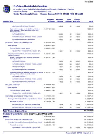0210 - Programa da Unidade Detalhado por Elemento Econômico - Gestora
Ano Orçamento : 2016Versão: Projeto Lei
Administração Direta Unidade Gestora: 087000 - FUNDO MUN. DE SAÚDEGestão
Especificação
Programa
Trabalho
Fonte
Recurso
Natureza
Despesa
Código
Aplicação Total
Prefeitura Municipal de Campinas
EQUIPAMENTOS E MATERIAL PERMANENTE 01449052 310000 525,00
Implementar novas ações na Atenção Básica, incluindo as
Redes de Atenção à Saúde, Saúde Mental, Saúde Bucal e
Práticas Integrativas
10.301.1016.2305 10.000,00
MATERIAL DE CONSUMO 01339030 310000 3.000,00
OUTROS SERVIÇOS DE TERCEIROS - PESSOA JURÍDICA 01339039 310000 4.000,00
EQUIPAMENTOS E MATERIAL PERMANENTE 01449052 310000 3.000,00
ASSISTÊNCIA HOSPITALAR E AMBULATORIAL 10.302.0000.0000 13.500,00
Gestão de Pessoas 10.302.4015.0000 2.000,00
Concurso Público ou Processo Seletivo 10.302.4015.2244 2.000,00
VENCIMENTOS E VANTAGENS FIXAS - PESSOAL CIVIL 01319011 310000 2.000,00
Atenção especializada em Saúde, ambulatorial, hospitalar e de
urgência e emergência
10.302.1017.0000 11.500,00
Ampliar e implementar o SAID - Serviço de Atendimento e
Internação Domiciliar
10.302.1017.1146 5.500,00
MATERIAL DE CONSUMO 05339030 300007 2.500,00
OUTROS SERVIÇOS DE TERCEIROS - PESSOA JURÍDICA 05339039 300007 500,00
OBRAS E INSTALAÇÕES 01449051 310000 1.500,00
EQUIPAMENTOS E MATERIAL PERMANENTE 05449052 300007 1.000,00
Implementar novas ações na atenção especializada nos serviços
próprios, incluindo as Redes de Atenção à Saúde
10.302.1017.2309 6.000,00
MATERIAL DE CONSUMO 01339030 310000 1.000,00
OUTROS SERVIÇOS DE TERCEIROS - PESSOA JURÍDICA 01339039 310000 2.000,00
EQUIPAMENTOS E MATERIAL PERMANENTE 01449052 310000 3.000,00
VIGILÃNCIA SANITÁRIA 10.304.0000.0000 2.000,00
Gestão de Pessoas 10.304.4015.0000 2.000,00
Concurso Público ou Processo Seletivo 10.304.4015.2244 2.000,00
VENCIMENTOS E VANTAGENS FIXAS - PESSOAL CIVIL 01319011 310000 2.000,00
PROTEÇÃO E BENEFÍCIOS AO TRABALHADOR 10.331.0000.0000 48.183.979,00
Manutenção, Modernização e Reestruturação dos Serviços Públicos 10.331.4009.0000 48.183.979,00
Manutenção dos Serviços 10.331.4009.4188 48.183.979,00
OUTROS SERVIÇOS DE TERCEIROS - PESSOA FÍSICA 01339036 310000 2.850.000,00
OUTROS SERVIÇOS DE TERCEIROS - PESSOA JURÍDICA 01339039 310000 45.333.979,00
Total Unidade Orçamentária: 534.166.503,00
08730Unidade Orçamentária: HOSPITAL DR. MÁRIO GATTI
SAÚDE 10.000.0000.0000 168.791.900,00
ASSISTÊNCIA HOSPITALAR E AMBULATORIAL 10.302.0000.0000 168.791.900,00
Manutenção, Modernização e Reestruturação dos Serviços Públicos 10.302.4009.0000 168.791.900,00
Manutenção dos Serviços 10.302.4009.4188 168.791.900,00
VENCIMENTOS E VANTAGENS FIXAS - PESSOAL CIVIL 01319011 310000 150.812.200,00
Relatório 0210 - 087000 - Página 6 de 11v1
202 de 565
 