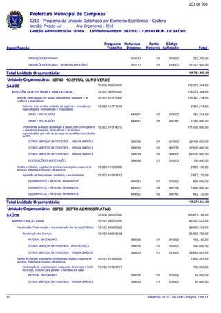0210 - Programa da Unidade Detalhado por Elemento Econômico - Gestora
Ano Orçamento : 2016Versão: Projeto Lei
Administração Direta Unidade Gestora: 087000 - FUNDO MUN. DE SAÚDEGestão
Especificação
Programa
Trabalho
Fonte
Recurso
Natureza
Despesa
Código
Aplicação Total
Prefeitura Municipal de Campinas
OBRIGAÇÕES PATRONAIS 01319013 310000 252.200,00
OBRIGAÇÕES PATRONAIS - INTRA-ORÇAMENTÁRIO 01319113 310000 17.727.500,00
Total Unidade Orçamentária: 168.791.900,00
08740Unidade Orçamentária: HOSPITAL OURO VERDE
SAÚDE 10.000.0000.0000 116.274.344,00
ASSISTÊNCIA HOSPITALAR E AMBULATORIAL 10.302.0000.0000 116.274.344,00
Atenção especializada em Saúde, ambulatorial, hospitalar e de
urgência e emergência
10.302.1017.0000 113.347.214,00
Reformar e/ou ampliar unidades de urgência e emergência,
especialidades, ambulatoriais e hospitalares
10.302.1017.1135 2.347.214,00
OBRAS E INSTALAÇÕES 01449051 310000 187.214,00
OBRAS E INSTALAÇÕES 05449051 300161 2.160.000,00
Implementar as Redes de Atenção à Saúde, bem como garantir
a assistência hospitalar, ambulatorial e de serviços
especializados, por meio de serviços conveniados / contratados
ao SUS.
10.302.1017.4070 111.000.000,00
OUTROS SERVIÇOS DE TERCEIROS - PESSOA JURÍDICA 01339039 310000 22.400.000,00
OUTROS SERVIÇOS DE TERCEIROS - PESSOA JURÍDICA 02339039 300375 22.500.000,00
OUTROS SERVIÇOS DE TERCEIROS - PESSOA JURÍDICA 05339039 300007 66.000.000,00
INDENIZAÇÕES E RESTITUIÇÕES 01339093 310000 100.000,00
Gestão em Saúde, englobando profissionais, logística, suporte de
serviços, materiais e insumos estratégicos
10.302.1019.0000 2.927.130,00
Aquisição de bens móveis: mobiliário e equipamentos 10.302.1019.1132 2.927.130,00
EQUIPAMENTOS E MATERIAL PERMANENTE 01449052 310000 835.000,00
EQUIPAMENTOS E MATERIAL PERMANENTE 05449052 300156 1.430.000,00
EQUIPAMENTOS E MATERIAL PERMANENTE 05449052 300161 662.130,00
Total Unidade Orçamentária: 116.274.344,00
08750Unidade Orçamentária: DEPTO ADMINISTRATIVO
SAÚDE 10.000.0000.0000 165.679.746,00
ADMINISTRAÇÃO GERAL 10.122.0000.0000 40.353.422,00
Manutenção, Modernização e Reestruturação dos Serviços Públicos 10.122.4009.0000 24.909.783,00
Manutenção dos Serviços 10.122.4009.4188 24.909.783,00
MATERIAL DE CONSUMO 01339030 310000 155.180,00
OUTROS SERVIÇOS DE TERCEIROS - PESSOA FÍSICA 01339036 310000 100.600,00
OUTROS SERVIÇOS DE TERCEIROS - PESSOA JURÍDICA 01339039 310000 24.654.003,00
Gestão em Saúde, englobando profissionais, logística, suporte de
serviços, materiais e insumos estratégicos
10.122.1019.0000 1.402.487,00
Contratação de empresas para retaguarda de serviços à Rede
Municipal, inclusive para garantir o Remédio em Casa
10.122.1019.4121 100.000,00
MATERIAL DE CONSUMO 01339030 310000 50.000,00
OUTROS SERVIÇOS DE TERCEIROS - PESSOA JURÍDICA 01339039 310000 50.000,00
Relatório 0210 - 087000 - Página 7 de 11v1
203 de 565
 