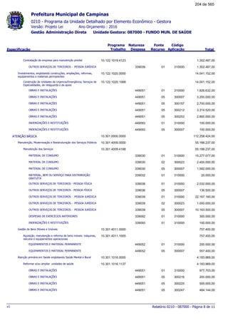 0210 - Programa da Unidade Detalhado por Elemento Econômico - Gestora
Ano Orçamento : 2016Versão: Projeto Lei
Administração Direta Unidade Gestora: 087000 - FUNDO MUN. DE SAÚDEGestão
Especificação
Programa
Trabalho
Fonte
Recurso
Natureza
Despesa
Código
Aplicação Total
Prefeitura Municipal de Campinas
Contratação de empresa para manutenção predial 10.122.1019.4123 1.302.487,00
OUTROS SERVIÇOS DE TERCEIROS - PESSOA JURÍDICA 01339039 310000 1.302.487,00
Investimentos, englobando construções, ampliações, reformas,
equipamentos e materiais permanentes
10.122.1020.0000 14.041.152,00
Construção de Unidades de Urgencia/Emergência, Serviços de
Especialidades, de retaguarda e de apoio
10.122.1020.1068 14.041.152,00
OBRAS E INSTALAÇÕES 01449051 310000 1.826.632,00
OBRAS E INSTALAÇÕES 05449051 300007 3.200.000,00
OBRAS E INSTALAÇÕES 05449051 300157 2.700.000,00
OBRAS E INSTALAÇÕES 05449051 300212 3.314.520,00
OBRAS E INSTALAÇÕES 05449051 300253 2.800.000,00
INDENIZAÇÕES E RESTITUIÇÕES 01449093 310000 100.000,00
INDENIZAÇÕES E RESTITUIÇÕES 05449093 300007 100.000,00
ATENÇÃO BÁSICA 10.301.0000.0000 112.258.424,00
Manutenção, Modernização e Reestruturação dos Serviços Públicos 10.301.4009.0000 55.188.237,00
Manutenção dos Serviços 10.301.4009.4188 55.188.237,00
MATERIAL DE CONSUMO 01339030 310000 15.277.077,00
MATERIAL DE CONSUMO 02339030 300023 2.400.000,00
MATERIAL DE CONSUMO 05339030 300007 1.592.000,00
MATERIAL, BEM OU SERVIÇO PARA DISTRIBUIÇÃO
GRATUITA
01339032 310000 20.000,00
OUTROS SERVIÇOS DE TERCEIROS - PESSOA FÍSICA 01339036 310000 2.032.000,00
OUTROS SERVIÇOS DE TERCEIROS - PESSOA FÍSICA 05339036 300007 136.500,00
OUTROS SERVIÇOS DE TERCEIROS - PESSOA JURÍDICA 01339039 310000 22.167.160,00
OUTROS SERVIÇOS DE TERCEIROS - PESSOA JURÍDICA 02339039 300023 1.000.000,00
OUTROS SERVIÇOS DE TERCEIROS - PESSOA JURÍDICA 05339039 300007 10.163.500,00
DESPESAS DE EXERCÍCIOS ANTERIORES 01339092 310000 300.000,00
INDENIZAÇÕES E RESTITUIÇÕES 01339093 310000 100.000,00
Gestão de Bens Móveis e Imóveis 10.301.4011.0000 757.400,00
Aquisição, manutenção e reforma de bens móveis: máquinas,
veículos e equipamentos operacionais
10.301.4011.1005 757.400,00
EQUIPAMENTOS E MATERIAL PERMANENTE 01449052 310000 200.000,00
EQUIPAMENTOS E MATERIAL PERMANENTE 05449052 300007 557.400,00
Atenção primária em Saúde englobando Saúde Mental e Bucal 10.301.1016.0000 4.183.969,00
Reformar e/ou ampliar unidades de saúde 10.301.1016.1137 4.183.969,00
OBRAS E INSTALAÇÕES 01449051 310000 977.703,00
OBRAS E INSTALAÇÕES 05449051 300216 200.000,00
OBRAS E INSTALAÇÕES 05449051 300220 500.000,00
OBRAS E INSTALAÇÕES 05449051 300247 484.144,00
Relatório 0210 - 087000 - Página 8 de 11v1
204 de 565
 