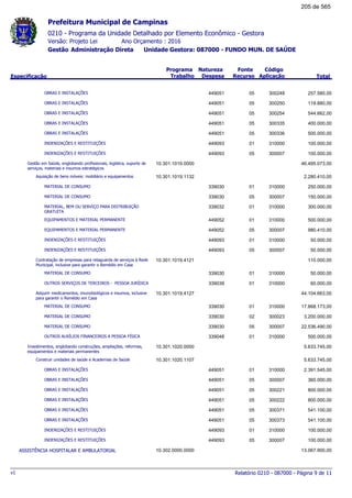0210 - Programa da Unidade Detalhado por Elemento Econômico - Gestora
Ano Orçamento : 2016Versão: Projeto Lei
Administração Direta Unidade Gestora: 087000 - FUNDO MUN. DE SAÚDEGestão
Especificação
Programa
Trabalho
Fonte
Recurso
Natureza
Despesa
Código
Aplicação Total
Prefeitura Municipal de Campinas
OBRAS E INSTALAÇÕES 05449051 300248 257.580,00
OBRAS E INSTALAÇÕES 05449051 300250 119.880,00
OBRAS E INSTALAÇÕES 05449051 300254 544.662,00
OBRAS E INSTALAÇÕES 05449051 300335 400.000,00
OBRAS E INSTALAÇÕES 05449051 300336 500.000,00
INDENIZAÇÕES E RESTITUIÇÕES 01449093 310000 100.000,00
INDENIZAÇÕES E RESTITUIÇÕES 05449093 300007 100.000,00
Gestão em Saúde, englobando profissionais, logística, suporte de
serviços, materiais e insumos estratégicos
10.301.1019.0000 46.495.073,00
Aquisição de bens móveis: mobiliário e equipamentos 10.301.1019.1132 2.280.410,00
MATERIAL DE CONSUMO 01339030 310000 250.000,00
MATERIAL DE CONSUMO 05339030 300007 150.000,00
MATERIAL, BEM OU SERVIÇO PARA DISTRIBUIÇÃO
GRATUITA
01339032 310000 300.000,00
EQUIPAMENTOS E MATERIAL PERMANENTE 01449052 310000 500.000,00
EQUIPAMENTOS E MATERIAL PERMANENTE 05449052 300007 980.410,00
INDENIZAÇÕES E RESTITUIÇÕES 01449093 310000 50.000,00
INDENIZAÇÕES E RESTITUIÇÕES 05449093 300007 50.000,00
Contratação de empresas para retaguarda de serviços à Rede
Municipal, inclusive para garantir o Remédio em Casa
10.301.1019.4121 110.000,00
MATERIAL DE CONSUMO 01339030 310000 50.000,00
OUTROS SERVIÇOS DE TERCEIROS - PESSOA JURÍDICA 01339039 310000 60.000,00
Adquirir medicamentos, imunobiológicos e insumos, inclusive
para garantir o Remédio em Casa
10.301.1019.4127 44.104.663,00
MATERIAL DE CONSUMO 01339030 310000 17.868.173,00
MATERIAL DE CONSUMO 02339030 300023 3.200.000,00
MATERIAL DE CONSUMO 05339030 300007 22.536.490,00
OUTROS AUXÍLIOS FINANCEIROS A PESSOA FÍSICA 01339048 310000 500.000,00
Investimentos, englobando construções, ampliações, reformas,
equipamentos e materiais permanentes
10.301.1020.0000 5.633.745,00
Construir unidades de saúde e Academias de Saúde 10.301.1020.1107 5.633.745,00
OBRAS E INSTALAÇÕES 01449051 310000 2.391.545,00
OBRAS E INSTALAÇÕES 05449051 300007 360.000,00
OBRAS E INSTALAÇÕES 05449051 300221 800.000,00
OBRAS E INSTALAÇÕES 05449051 300222 800.000,00
OBRAS E INSTALAÇÕES 05449051 300371 541.100,00
OBRAS E INSTALAÇÕES 05449051 300373 541.100,00
INDENIZAÇÕES E RESTITUIÇÕES 01449093 310000 100.000,00
INDENIZAÇÕES E RESTITUIÇÕES 05449093 300007 100.000,00
ASSISTÊNCIA HOSPITALAR E AMBULATORIAL 10.302.0000.0000 13.067.900,00
Relatório 0210 - 087000 - Página 9 de 11v1
205 de 565
 