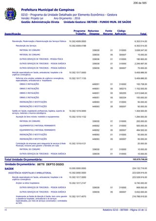0210 - Programa da Unidade Detalhado por Elemento Econômico - Gestora
Ano Orçamento : 2016Versão: Projeto Lei
Administração Direta Unidade Gestora: 087000 - FUNDO MUN. DE SAÚDEGestão
Especificação
Programa
Trabalho
Fonte
Recurso
Natureza
Despesa
Código
Aplicação Total
Prefeitura Municipal de Campinas
Manutenção, Modernização e Reestruturação dos Serviços Públicos 10.302.4009.0000 6.353.514,00
Manutenção dos Serviços 10.302.4009.4188 6.353.514,00
MATERIAL DE CONSUMO 01339030 310000 3.838.547,00
MATERIAL DE CONSUMO 05339030 300007 15.000,00
OUTROS SERVIÇOS DE TERCEIROS - PESSOA FÍSICA 01339036 310000 180.900,00
OUTROS SERVIÇOS DE TERCEIROS - PESSOA JURÍDICA 01339039 310000 2.249.067,00
OUTROS SERVIÇOS DE TERCEIROS - PESSOA JURÍDICA 05339039 300007 70.000,00
Atenção especializada em Saúde, ambulatorial, hospitalar e de
urgência e emergência
10.302.1017.0000 5.409.886,00
Reformar e/ou ampliar unidades de urgência e emergência,
especialidades, ambulatoriais e hospitalares
10.302.1017.1135 5.409.886,00
OBRAS E INSTALAÇÕES 01449051 310000 193.738,00
OBRAS E INSTALAÇÕES 05449051 300215 1.102.500,00
OBRAS E INSTALAÇÕES 05449051 300255 3.913.648,00
OBRAS E INSTALAÇÕES 05449051 300334 100.000,00
INDENIZAÇÕES E RESTITUIÇÕES 01449093 310000 50.000,00
INDENIZAÇÕES E RESTITUIÇÕES 05449093 300007 50.000,00
Gestão em Saúde, englobando profissionais, logística, suporte de
serviços, materiais e insumos estratégicos
10.302.1019.0000 1.304.500,00
Aquisição de bens móveis: mobiliário e equipamentos 10.302.1019.1132 1.284.500,00
MATERIAL DE CONSUMO 01339030 310000 200.000,00
EQUIPAMENTOS E MATERIAL PERMANENTE 01449052 310000 500.000,00
EQUIPAMENTOS E MATERIAL PERMANENTE 05449052 300007 484.500,00
INDENIZAÇÕES E RESTITUIÇÕES 01449093 310000 50.000,00
INDENIZAÇÕES E RESTITUIÇÕES 05449093 300007 50.000,00
Contratação de empresas para retaguarda de serviços à Rede
Municipal, inclusive para garantir o Remédio em Casa
10.302.1019.4121 20.000,00
MATERIAL DE CONSUMO 01339030 310000 10.000,00
OUTROS SERVIÇOS DE TERCEIROS - PESSOA JURÍDICA 01339039 310000 10.000,00
Total Unidade Orçamentária: 165.679.746,00
08770Unidade Orçamentária: DEPTO DGDO
SAÚDE 10.000.0000.0000 224.132.719,00
ASSISTÊNCIA HOSPITALAR E AMBULATORIAL 10.302.0000.0000 223.528.919,00
Atenção especializada em Saúde, ambulatorial, hospitalar e de
urgência e emergência
10.302.1017.0000 223.528.919,00
Ampliar os leitos hospitalares 10.302.1017.2147 6.740.000,00
OUTROS SERVIÇOS DE TERCEIROS - PESSOA JURÍDICA 01339039 310000 908.000,00
OUTROS SERVIÇOS DE TERCEIROS - PESSOA JURÍDICA 05339039 300007 5.832.000,00
Implementar as Redes de Atenção à Saúde, bem como garantir
a assistência hospitalar, ambulatorial e de serviços
especializados, por meio de serviços conveniados / contratados
ao SUS.
10.302.1017.4070 216.788.919,00
Relatório 0210 - 087000 - Página 10 de 11v1
206 de 565
 