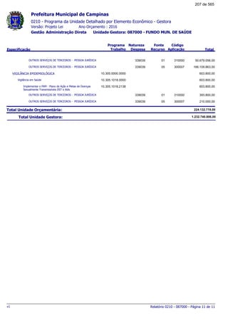 0210 - Programa da Unidade Detalhado por Elemento Econômico - Gestora
Ano Orçamento : 2016Versão: Projeto Lei
Administração Direta Unidade Gestora: 087000 - FUNDO MUN. DE SAÚDEGestão
Especificação
Programa
Trabalho
Fonte
Recurso
Natureza
Despesa
Código
Aplicação Total
Prefeitura Municipal de Campinas
OUTROS SERVIÇOS DE TERCEIROS - PESSOA JURÍDICA 01339039 310000 50.679.056,00
OUTROS SERVIÇOS DE TERCEIROS - PESSOA JURÍDICA 05339039 300007 166.109.863,00
VIGILÃNCIA EPIDEMIOLÓGICA 10.305.0000.0000 603.800,00
Vigilância em Saúde 10.305.1018.0000 603.800,00
Implementar o PAM - Plano de Ação e Metas de Doenças
Sexualmente Transmissíveis DST e Aids
10.305.1018.2138 603.800,00
OUTROS SERVIÇOS DE TERCEIROS - PESSOA JURÍDICA 01339039 310000 393.800,00
OUTROS SERVIÇOS DE TERCEIROS - PESSOA JURÍDICA 05339039 300007 210.000,00
Total Unidade Orçamentária: 224.132.719,00
Total Unidade Gestora: 1.232.740.806,00
Relatório 0210 - 087000 - Página 11 de 11v1
207 de 565
 