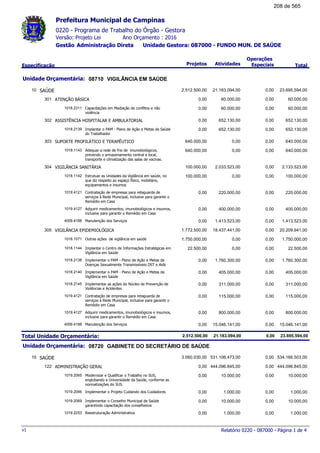 0220 - Programa de Trabalho do Órgão - Gestora
Ano Orçamento : 2016Versão: Projeto Lei
Administração Direta Unidade Gestora: 087000 - FUNDO MUN. DE SAÚDEGestão
Especificação Projetos Atividades
Operações
Especiais Total
Prefeitura Municipal de Campinas
08710Unidade Orçamentária: VIGILÂNCIA EM SAÚDE
SAÚDE10 23.695.594,002.512.500,00 21.183.094,00 0,00
ATENÇÃO BÁSICA301 60.000,000,00 60.000,00 0,00
Capacitações em Mediação de conflitos e não
violência
1018.2311 60.000,000,00 60.000,00 0,00
ASSISTÊNCIA HOSPITALAR E AMBULATORIAL302 652.130,000,00 652.130,00 0,00
Implantar o PAM - Plano de Ação e Metas da Saúde
do Trabalhador
1018.2139 652.130,000,00 652.130,00 0,00
SUPORTE PROFILÁTICO E TERAPÊUTICO303 640.000,00640.000,00 0,00 0,00
Adequar a rede de frio de imunobiológicos,
prevendo o armazenamento central e local,
transporte e climatização das salas de vacinas.
1018.1143 640.000,00640.000,00 0,00 0,00
VIGILÃNCIA SANITÁRIA304 2.133.523,00100.000,00 2.033.523,00 0,00
Estrutuar as Unidades da Vigilância em saúde, no
que diz respeito ao espaço físico, mobiliário,
equipamentos e insumos
1018.1142 100.000,00100.000,00 0,00 0,00
Contratação de empresas para retaguarda de
serviços à Rede Municipal, inclusive para garantir o
Remédio em Casa
1019.4121 220.000,000,00 220.000,00 0,00
Adquirir medicamentos, imunobiológicos e insumos,
inclusive para garantir o Remédio em Casa
1019.4127 400.000,000,00 400.000,00 0,00
Manutenção dos Serviços4009.4188 1.413.523,000,00 1.413.523,00 0,00
VIGILÃNCIA EPIDEMIOLÓGICA305 20.209.941,001.772.500,00 18.437.441,00 0,00
Outras ações de vigilância em saúde1018.1071 1.750.000,001.750.000,00 0,00 0,00
Implantar o Centro de Informações Estratégicas em
Vigilância em Saúde
1018.1144 22.500,0022.500,00 0,00 0,00
Implementar o PAM - Plano de Ação e Metas de
Doenças Sexualmente Transmissíveis DST e Aids
1018.2138 1.760.300,000,00 1.760.300,00 0,00
Implementar o PAM - Plano de Ação e Metas da
Vigilância em Saúde
1018.2140 405.000,000,00 405.000,00 0,00
Implementar as ações do Núcleo de Prevenção de
Violências e Acidentes
1018.2145 311.000,000,00 311.000,00 0,00
Contratação de empresas para retaguarda de
serviços à Rede Municipal, inclusive para garantir o
Remédio em Casa
1019.4121 115.000,000,00 115.000,00 0,00
Adquirir medicamentos, imunobiológicos e insumos,
inclusive para garantir o Remédio em Casa
1019.4127 800.000,000,00 800.000,00 0,00
Manutenção dos Serviços4009.4188 15.046.141,000,00 15.046.141,00 0,00
Total Unidade Orçamentária: 23.695.594,002.512.500,00 21.183.094,00 0,00
08720Unidade Orçamentária: GABINETE DO SECRETÁRIO DE SAÚDE
SAÚDE10 534.166.503,003.060.030,00 531.106.473,00 0,00
ADMINISTRAÇÃO GERAL122 444.096.845,000,00 444.096.845,00 0,00
Modernizar e Qualificar o Trabalho no SUS,
englobando a Universidade da Saúde, conforme as
normatizações do SUS.
1019.2065 10.000,000,00 10.000,00 0,00
Implementar o Projeto Cuidando dos Cuidadores1019.2066 1.000,000,00 1.000,00 0,00
Implementar o Conselho Municipal de Saúde
garantindo capacitação dos conselheiros
1019.2069 10.000,000,00 10.000,00 0,00
Reestruturação Administrativa1019.2253 1.000,000,00 1.000,00 0,00
Relatório 0220 - 087000 - Página 1 de 4v1
208 de 565
 