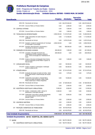 0220 - Programa de Trabalho do Órgão - Gestora
Ano Orçamento : 2016Versão: Projeto Lei
Administração Direta Unidade Gestora: 087000 - FUNDO MUN. DE SAÚDEGestão
Especificação Projetos Atividades
Operações
Especiais Total
Prefeitura Municipal de Campinas
Manutenção dos Serviços4009.4188 444.072.845,000,00 444.072.845,00 0,00
Concurso Público ou Processo Seletivo4015.2244 2.000,000,00 2.000,00 0,00
CONTROLE INTERNO124 1.000,000,00 1.000,00 0,00
Concurso Público ou Processo Seletivo4015.2244 1.000,000,00 1.000,00 0,00
TECNOLOGIA DA INFORMATIZAÇÃO126 14.264.604,002.854.530,00 11.410.074,00 0,00
Cartão metropolitano de saúde integrado e
qualificado
1019.2067 1.112.500,000,00 1.112.500,00 0,00
Manutenção dos Serviços4009.4188 9.797.574,000,00 9.797.574,00 0,00
Aquisição e locação de equipamentos de Tecnologia
de Informação e Comunicação
4010.1232 2.854.530,002.854.530,00 0,00 0,00
Aquisição, desenvolvimento, licenciamento e
manutenção de sistemas e aplicativos
4010.2001 500.000,000,00 500.000,00 0,00
FORMAÇÃO DE RECURSOS HUMANOS128 201.000,00200.000,00 1.000,00 0,00
Consolidar a Educação Permanente dos
Trabalhadores do SUS e pesquisa, através do
CETS - Centro de Educação dos Trabalhadores da
Saúde
1019.1063 200.000,00200.000,00 0,00 0,00
Ampliar as Parcerias de Integração Ensino-Serviço
Junto às Instituições de Nível Médio e Superior na
Área da Saúde
1019.2064 1.000,000,00 1.000,00 0,00
COMUNICAÇÃO SOCIAL131 90.000,000,00 90.000,00 0,00
Ampliar e fortalecer a participação e mobilização
social em defesa do SUS
1019.2316 90.000,000,00 90.000,00 0,00
ATENÇÃO BÁSICA301 27.313.575,000,00 27.313.575,00 0,00
Ampliação das Equipes de Saúde da Família, Saúde
Bucal, Saúde Mental e implementarção das Equipes
de NASF
1016.2059 1.575,000,00 1.575,00 0,00
Implementar novas ações na Atenção Básica,
incluindo as Redes de Atenção à Saúde, Saúde
Mental, Saúde Bucal e Práticas Integrativas
1016.2305 10.000,000,00 10.000,00 0,00
Manutenção dos Serviços4009.4188 27.300.000,000,00 27.300.000,00 0,00
Concurso Público ou Processo Seletivo4015.2244 2.000,000,00 2.000,00 0,00
ASSISTÊNCIA HOSPITALAR E AMBULATORIAL302 13.500,005.500,00 8.000,00 0,00
Ampliar e implementar o SAID - Serviço de
Atendimento e Internação Domiciliar
1017.1146 5.500,005.500,00 0,00 0,00
Implementar novas ações na atenção especializada
nos serviços próprios, incluindo as Redes de
Atenção à Saúde
1017.2309 6.000,000,00 6.000,00 0,00
Concurso Público ou Processo Seletivo4015.2244 2.000,000,00 2.000,00 0,00
VIGILÃNCIA SANITÁRIA304 2.000,000,00 2.000,00 0,00
Concurso Público ou Processo Seletivo4015.2244 2.000,000,00 2.000,00 0,00
PROTEÇÃO E BENEFÍCIOS AO TRABALHADOR331 48.183.979,000,00 48.183.979,00 0,00
Manutenção dos Serviços4009.4188 48.183.979,000,00 48.183.979,00 0,00
Total Unidade Orçamentária: 534.166.503,003.060.030,00 531.106.473,00 0,00
08730Unidade Orçamentária: HOSPITAL DR. MÁRIO GATTI
SAÚDE10 168.791.900,000,00 168.791.900,00 0,00
ASSISTÊNCIA HOSPITALAR E AMBULATORIAL302 168.791.900,000,00 168.791.900,00 0,00
Relatório 0220 - 087000 - Página 2 de 4v1
209 de 565
 