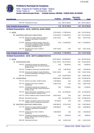 0220 - Programa de Trabalho do Órgão - Gestora
Ano Orçamento : 2016Versão: Projeto Lei
Administração Direta Unidade Gestora: 087000 - FUNDO MUN. DE SAÚDEGestão
Especificação Projetos Atividades
Operações
Especiais Total
Prefeitura Municipal de Campinas
Manutenção dos Serviços4009.4188 168.791.900,000,00 168.791.900,00 0,00
Total Unidade Orçamentária: 168.791.900,000,00 168.791.900,00 0,00
08740Unidade Orçamentária: HOSPITAL OURO VERDE
SAÚDE10 116.274.344,005.274.344,00 111.000.000,00 0,00
ASSISTÊNCIA HOSPITALAR E AMBULATORIAL302 116.274.344,005.274.344,00 111.000.000,00 0,00
Reformar e/ou ampliar unidades de urgência e
emergência, especialidades, ambulatoriais e
hospitalares
1017.1135 2.347.214,002.347.214,00 0,00 0,00
Implementar as Redes de Atenção à Saúde, bem
como garantir a assistência hospitalar, ambulatorial
e de serviços especializados, por meio de serviços
conveniados / contratados ao SUS.
1017.4070 111.000.000,000,00 111.000.000,00 0,00
Aquisição de bens móveis: mobiliário e
equipamentos
1019.1132 2.927.130,002.927.130,00 0,00 0,00
Total Unidade Orçamentária: 116.274.344,005.274.344,00 111.000.000,00 0,00
08750Unidade Orçamentária: DEPTO ADMINISTRATIVO
SAÚDE10 165.679.746,0033.591.062,00 132.088.684,00 0,00
ADMINISTRAÇÃO GERAL122 40.353.422,0014.041.152,00 26.312.270,00 0,00
Contratação de empresas para retaguarda de
serviços à Rede Municipal, inclusive para garantir o
Remédio em Casa
1019.4121 100.000,000,00 100.000,00 0,00
Contratação de empresa para manutenção predial1019.4123 1.302.487,000,00 1.302.487,00 0,00
Construção de Unidades de Urgencia/Emergência,
Serviços de Especialidades, de retaguarda e de apoio
1020.1068 14.041.152,0014.041.152,00 0,00 0,00
Manutenção dos Serviços4009.4188 24.909.783,000,00 24.909.783,00 0,00
ATENÇÃO BÁSICA301 112.258.424,0012.855.524,00 99.402.900,00 0,00
Reformar e/ou ampliar unidades de saúde1016.1137 4.183.969,004.183.969,00 0,00 0,00
Aquisição de bens móveis: mobiliário e
equipamentos
1019.1132 2.280.410,002.280.410,00 0,00 0,00
Contratação de empresas para retaguarda de
serviços à Rede Municipal, inclusive para garantir o
Remédio em Casa
1019.4121 110.000,000,00 110.000,00 0,00
Adquirir medicamentos, imunobiológicos e insumos,
inclusive para garantir o Remédio em Casa
1019.4127 44.104.663,000,00 44.104.663,00 0,00
Construir unidades de saúde e Academias de Saúde1020.1107 5.633.745,005.633.745,00 0,00 0,00
Manutenção dos Serviços4009.4188 55.188.237,000,00 55.188.237,00 0,00
Aquisição, manutenção e reforma de bens móveis:
máquinas, veículos e equipamentos operacionais
4011.1005 757.400,00757.400,00 0,00 0,00
ASSISTÊNCIA HOSPITALAR E AMBULATORIAL302 13.067.900,006.694.386,00 6.373.514,00 0,00
Reformar e/ou ampliar unidades de urgência e
emergência, especialidades, ambulatoriais e
hospitalares
1017.1135 5.409.886,005.409.886,00 0,00 0,00
Aquisição de bens móveis: mobiliário e
equipamentos
1019.1132 1.284.500,001.284.500,00 0,00 0,00
Contratação de empresas para retaguarda de
serviços à Rede Municipal, inclusive para garantir o
Remédio em Casa
1019.4121 20.000,000,00 20.000,00 0,00
Manutenção dos Serviços4009.4188 6.353.514,000,00 6.353.514,00 0,00
Relatório 0220 - 087000 - Página 3 de 4v1
210 de 565
 