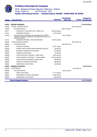 0230 - Despesa do Orgao Segundo a Natureza - Gestora
Ano Orçamento : 2016Versão: Projeto Lei
Administração Direta Unidade Gestora: 087000 - FUNDO MUN. DE SAÚDEGestão
Especificação Elemento Grupo
Modalidade
AplicaçãoCódigo
Categorias
Econômicas
Prefeitura Municipal de Campinas
DESPESA CORRENTE300000 1.190.242.845,00
PESSOAL E ENCARGOS SOCIAIS310000 624.513.484,00
APLICAÇÕES DIRETAS319000 558.197.284,00
VENCIMENTOS E VANTAGENS FIXAS - PESSOAL CIVIL319011 553.424.084,00
OBRIGAÇÕES PATRONAIS319013 4.773.200,00
APLICAÇÃO DIRETA DECORRENTE DE OPERAÇÕES ENTRE ÓRGÃOS,
FUNDOS E ENTIDADES INTEGRANTES DOS ORÇAMENTOS FISCAL E DA
SEGURIDADE SOCIAL
319100 66.316.200,00
OBRIGAÇÕES PATRONAIS - INTRA-ORÇAMENTÁRIO319113 66.316.200,00
OUTRAS DESPESAS CORRENTES330000 565.729.361,00
APLICAÇÕES DIRETAS339000 565.729.361,00
MATERIAL DE CONSUMO339030 75.167.104,00
MATERIAL, BEM OU SERVIÇO PARA DISTRIBUIÇÃO GRATUITA339032 320.000,00
PASSAGENS E DESPESAS COM LOCOMOÇÃO339033 214.000,00
SERVIÇOS DE CONSULTORIA339035 45.000,00
OUTROS SERVIÇOS DE TERCEIROS - PESSOA FÍSICA339036 6.514.437,00
OUTROS SERVIÇOS DE TERCEIROS - PESSOA JURÍDICA339039 482.138.820,00
OUTROS AUXÍLIOS FINANCEIROS A PESSOA FÍSICA339048 500.000,00
DESPESAS DE EXERCÍCIOS ANTERIORES339092 500.000,00
INDENIZAÇÕES E RESTITUIÇÕES339093 330.000,00
DESPESA DE CAPITAL400000 42.497.961,00
INVESTIMENTOS440000 42.497.961,00
APLICAÇÕES DIRETAS449000 42.497.961,00
OBRAS E INSTALAÇÕES449051 31.117.466,00
EQUIPAMENTOS E MATERIAL PERMANENTE449052 10.380.495,00
INDENIZAÇÕES E RESTITUIÇÕES449093 1.000.000,00
Total Unidade Gestora: 1.232.740.806,00
Relatório 0230 - 087000 - Página 1 de 1v1
212 de 565
 