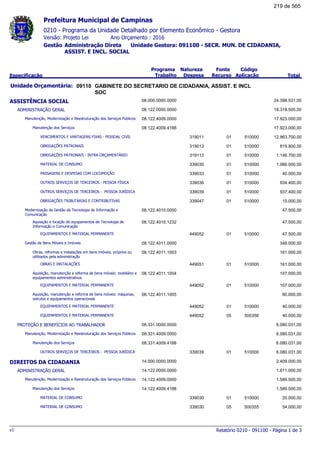0210 - Programa da Unidade Detalhado por Elemento Econômico - Gestora
Ano Orçamento : 2016Versão: Projeto Lei
Administração Direta Unidade Gestora: 091100 - SECR. MUN. DE CIDADANIA,
ASSIST. E INCL. SOCIAL
Gestão
Especificação
Programa
Trabalho
Fonte
Recurso
Natureza
Despesa
Código
Aplicação Total
Prefeitura Municipal de Campinas
09110Unidade Orçamentária: GABINETE DO SECRETARIO DE CIDADANIA, ASSIST. E INCL
SOC
ASSISTÊNCIA SOCIAL 08.000.0000.0000 24.398.531,00
ADMINISTRAÇÃO GERAL 08.122.0000.0000 18.318.500,00
Manutenção, Modernização e Reestruturação dos Serviços Públicos 08.122.4009.0000 17.923.000,00
Manutenção dos Serviços 08.122.4009.4188 17.923.000,00
VENCIMENTOS E VANTAGENS FIXAS - PESSOAL CIVIL 01319011 510000 12.963.700,00
OBRIGAÇÕES PATRONAIS 01319013 510000 819.800,00
OBRIGAÇÕES PATRONAIS - INTRA-ORÇAMENTÁRIO 01319113 510000 1.146.700,00
MATERIAL DE CONSUMO 01339030 510000 1.066.000,00
PASSAGENS E DESPESAS COM LOCOMOÇÃO 01339033 510000 40.000,00
OUTROS SERVIÇOS DE TERCEIROS - PESSOA FÍSICA 01339036 510000 934.400,00
OUTROS SERVIÇOS DE TERCEIROS - PESSOA JURÍDICA 01339039 510000 937.400,00
OBRIGAÇÕES TRIBUTÁRIAS E CONTRIBUTIVAS 01339047 510000 15.000,00
Modernização da Gestão da Tecnologia de Informação e
Comunicação
08.122.4010.0000 47.500,00
Aquisição e locação de equipamentos de Tecnologia de
Informação e Comunicação
08.122.4010.1232 47.500,00
EQUIPAMENTOS E MATERIAL PERMANENTE 01449052 510000 47.500,00
Gestão de Bens Móveis e Imóveis 08.122.4011.0000 348.000,00
Obras, reformas e instalações em bens imóveis, próprios ou
utilizados pela administração
08.122.4011.1003 161.000,00
OBRAS E INSTALAÇÕES 01449051 510000 161.000,00
Aquisição, manutenção e reforma de bens móveis: mobiliário e
equipamentos administrativos
08.122.4011.1004 107.000,00
EQUIPAMENTOS E MATERIAL PERMANENTE 01449052 510000 107.000,00
Aquisição, manutenção e reforma de bens móveis: máquinas,
veículos e equipamentos operacionais
08.122.4011.1005 80.000,00
EQUIPAMENTOS E MATERIAL PERMANENTE 01449052 510000 40.000,00
EQUIPAMENTOS E MATERIAL PERMANENTE 05449052 500356 40.000,00
PROTEÇÃO E BENEFÍCIOS AO TRABALHADOR 08.331.0000.0000 6.080.031,00
Manutenção, Modernização e Reestruturação dos Serviços Públicos 08.331.4009.0000 6.080.031,00
Manutenção dos Serviços 08.331.4009.4188 6.080.031,00
OUTROS SERVIÇOS DE TERCEIROS - PESSOA JURÍDICA 01339039 510000 6.080.031,00
DIREITOS DA CIDADANIA 14.000.0000.0000 2.409.000,00
ADMINISTRAÇÃO GERAL 14.122.0000.0000 1.611.000,00
Manutenção, Modernização e Reestruturação dos Serviços Públicos 14.122.4009.0000 1.589.500,00
Manutenção dos Serviços 14.122.4009.4188 1.589.500,00
MATERIAL DE CONSUMO 01339030 510000 20.000,00
MATERIAL DE CONSUMO 05339030 500355 54.000,00
Relatório 0210 - 091100 - Página 1 de 3v1
219 de 565
 