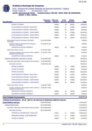 0210 - Programa da Unidade Detalhado por Elemento Econômico - Gestora
Ano Orçamento : 2016Versão: Projeto Lei
Administração Direta Unidade Gestora: 091100 - SECR. MUN. DE CIDADANIA,
ASSIST. E INCL. SOCIAL
Gestão
Especificação
Programa
Trabalho
Fonte
Recurso
Natureza
Despesa
Código
Aplicação Total
Prefeitura Municipal de Campinas
MATERIAL DE CONSUMO 05339030 500367 130.000,00
OUTROS SERVIÇOS DE TERCEIROS - PESSOA FÍSICA 01339036 510000 20.000,00
OUTROS SERVIÇOS DE TERCEIROS - PESSOA FÍSICA 05339036 500367 80.500,00
OUTROS SERVIÇOS DE TERCEIROS - PESSOA JURÍDICA 01339039 510000 350.000,00
OUTROS SERVIÇOS DE TERCEIROS - PESSOA JURÍDICA 05339039 500355 135.000,00
OUTROS SERVIÇOS DE TERCEIROS - PESSOA JURÍDICA 05339039 500367 800.000,00
Modernização da Gestão da Tecnologia de Informação e
Comunicação
14.122.4010.0000 6.000,00
Aquisição e locação de equipamentos de Tecnologia de
Informação e Comunicação
14.122.4010.1232 6.000,00
EQUIPAMENTOS E MATERIAL PERMANENTE 05449052 500367 6.000,00
Gestão de Bens Móveis e Imóveis 14.122.4011.0000 15.500,00
Aquisição, manutenção e reforma de bens móveis: mobiliário e
equipamentos administrativos
14.122.4011.1004 15.500,00
EQUIPAMENTOS E MATERIAL PERMANENTE 05449052 500367 15.500,00
DIREITOS INDIVIDUAIS, COLETIVOS E DIFUSOS 14.422.0000.0000 798.000,00
Manutenção, Modernização e Reestruturação dos Serviços Públicos 14.422.4009.0000 768.000,00
Manutenção dos Serviços 14.422.4009.4188 768.000,00
MATERIAL DE CONSUMO 01339030 510000 28.000,00
MATERIAL DE CONSUMO 05339030 500354 30.000,00
MATERIAL DE CONSUMO 05339030 500356 350.000,00
OUTROS SERVIÇOS DE TERCEIROS - PESSOA FÍSICA 01339036 510000 20.000,00
OUTROS SERVIÇOS DE TERCEIROS - PESSOA FÍSICA 05339036 500354 10.000,00
OUTROS SERVIÇOS DE TERCEIROS - PESSOA JURÍDICA 01339039 510000 200.000,00
OUTROS SERVIÇOS DE TERCEIROS - PESSOA JURÍDICA 05339039 500354 130.000,00
Gestão de Bens Móveis e Imóveis 14.422.4011.0000 30.000,00
Aquisição, manutenção e reforma de bens móveis: mobiliário e
equipamentos administrativos
14.422.4011.1004 30.000,00
EQUIPAMENTOS E MATERIAL PERMANENTE 05449052 500355 15.000,00
EQUIPAMENTOS E MATERIAL PERMANENTE 05449052 500356 15.000,00
Total Unidade Orçamentária: 26.807.531,00
09120Unidade Orçamentária: DEPTO. DE GESTAO E DESENVOLVIMENTO SOCIAL
ASSISTÊNCIA SOCIAL 08.000.0000.0000 4.879.800,00
ADMINISTRAÇÃO GERAL 08.122.0000.0000 4.879.800,00
Manutenção, Modernização e Reestruturação dos Serviços Públicos 08.122.4009.0000 4.879.800,00
Manutenção dos Serviços 08.122.4009.4188 4.879.800,00
VENCIMENTOS E VANTAGENS FIXAS - PESSOAL CIVIL 01319011 510000 2.982.400,00
OBRIGAÇÕES PATRONAIS - INTRA-ORÇAMENTÁRIO 01319113 510000 505.400,00
MATERIAL DE CONSUMO 01339030 510000 115.000,00
Relatório 0210 - 091100 - Página 2 de 3v1
220 de 565
 