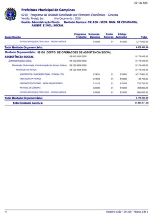 0210 - Programa da Unidade Detalhado por Elemento Econômico - Gestora
Ano Orçamento : 2016Versão: Projeto Lei
Administração Direta Unidade Gestora: 091100 - SECR. MUN. DE CIDADANIA,
ASSIST. E INCL. SOCIAL
Gestão
Especificação
Programa
Trabalho
Fonte
Recurso
Natureza
Despesa
Código
Aplicação Total
Prefeitura Municipal de Campinas
OUTROS SERVIÇOS DE TERCEIROS - PESSOA JURÍDICA 01339039 510000 1.277.000,00
Total Unidade Orçamentária: 4.879.800,00
09130Unidade Orçamentária: DEPTO. DE OPERACOES DE ASSISTENCIA SOCIAL
ASSISTÊNCIA SOCIAL 08.000.0000.0000 6.178.400,00
ADMINISTRAÇÃO GERAL 08.122.0000.0000 6.178.400,00
Manutenção, Modernização e Reestruturação dos Serviços Públicos 08.122.4009.0000 6.178.400,00
Manutenção dos Serviços 08.122.4009.4188 6.178.400,00
VENCIMENTOS E VANTAGENS FIXAS - PESSOAL CIVIL 01319011 510000 4.217.000,00
OBRIGAÇÕES PATRONAIS 01319013 510000 39.700,00
OBRIGAÇÕES PATRONAIS - INTRA-ORÇAMENTÁRIO 01319113 510000 752.700,00
MATERIAL DE CONSUMO 01339030 510000 309.000,00
OUTROS SERVIÇOS DE TERCEIROS - PESSOA JURÍDICA 01339039 510000 860.000,00
Total Unidade Orçamentária: 6.178.400,00
Total Unidade Gestora: 37.865.731,00
Relatório 0210 - 091100 - Página 3 de 3v1
221 de 565
 
