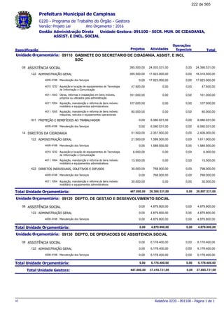 0220 - Programa de Trabalho do Órgão - Gestora
Ano Orçamento : 2016Versão: Projeto Lei
Administração Direta Unidade Gestora: 091100 - SECR. MUN. DE CIDADANIA,
ASSIST. E INCL. SOCIAL
Gestão
Especificação Projetos Atividades
Operações
Especiais Total
Prefeitura Municipal de Campinas
09110Unidade Orçamentária: GABINETE DO SECRETARIO DE CIDADANIA, ASSIST. E INCL
SOC
ASSISTÊNCIA SOCIAL08 24.398.531,00395.500,00 24.003.031,00 0,00
ADMINISTRAÇÃO GERAL122 18.318.500,00395.500,00 17.923.000,00 0,00
Manutenção dos Serviços4009.4188 17.923.000,000,00 17.923.000,00 0,00
Aquisição e locação de equipamentos de Tecnologia
de Informação e Comunicação
4010.1232 47.500,0047.500,00 0,00 0,00
Obras, reformas e instalações em bens imóveis,
próprios ou utilizados pela administração
4011.1003 161.000,00161.000,00 0,00 0,00
Aquisição, manutenção e reforma de bens móveis:
mobiliário e equipamentos administrativos
4011.1004 107.000,00107.000,00 0,00 0,00
Aquisição, manutenção e reforma de bens móveis:
máquinas, veículos e equipamentos operacionais
4011.1005 80.000,0080.000,00 0,00 0,00
PROTEÇÃO E BENEFÍCIOS AO TRABALHADOR331 6.080.031,000,00 6.080.031,00 0,00
Manutenção dos Serviços4009.4188 6.080.031,000,00 6.080.031,00 0,00
DIREITOS DA CIDADANIA14 2.409.000,0051.500,00 2.357.500,00 0,00
ADMINISTRAÇÃO GERAL122 1.611.000,0021.500,00 1.589.500,00 0,00
Manutenção dos Serviços4009.4188 1.589.500,000,00 1.589.500,00 0,00
Aquisição e locação de equipamentos de Tecnologia
de Informação e Comunicação
4010.1232 6.000,006.000,00 0,00 0,00
Aquisição, manutenção e reforma de bens móveis:
mobiliário e equipamentos administrativos
4011.1004 15.500,0015.500,00 0,00 0,00
DIREITOS INDIVIDUAIS, COLETIVOS E DIFUSOS422 798.000,0030.000,00 768.000,00 0,00
Manutenção dos Serviços4009.4188 768.000,000,00 768.000,00 0,00
Aquisição, manutenção e reforma de bens móveis:
mobiliário e equipamentos administrativos
4011.1004 30.000,0030.000,00 0,00 0,00
Total Unidade Orçamentária: 26.807.531,00447.000,00 26.360.531,00 0,00
09120Unidade Orçamentária: DEPTO. DE GESTAO E DESENVOLVIMENTO SOCIAL
ASSISTÊNCIA SOCIAL08 4.879.800,000,00 4.879.800,00 0,00
ADMINISTRAÇÃO GERAL122 4.879.800,000,00 4.879.800,00 0,00
Manutenção dos Serviços4009.4188 4.879.800,000,00 4.879.800,00 0,00
Total Unidade Orçamentária: 4.879.800,000,00 4.879.800,00 0,00
09130Unidade Orçamentária: DEPTO. DE OPERACOES DE ASSISTENCIA SOCIAL
ASSISTÊNCIA SOCIAL08 6.178.400,000,00 6.178.400,00 0,00
ADMINISTRAÇÃO GERAL122 6.178.400,000,00 6.178.400,00 0,00
Manutenção dos Serviços4009.4188 6.178.400,000,00 6.178.400,00 0,00
Total Unidade Orçamentária: 6.178.400,000,00 6.178.400,00 0,00
Total Unidade Gestora: 37.865.731,00447.000,00 37.418.731,00 0,00
Relatório 0220 - 091100 - Página 1 de 1v1
222 de 565
 