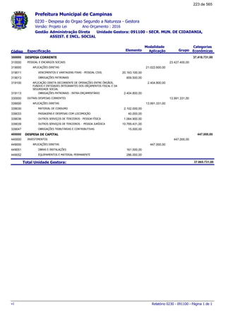 0230 - Despesa do Orgao Segundo a Natureza - Gestora
Ano Orçamento : 2016Versão: Projeto Lei
Administração Direta Unidade Gestora: 091100 - SECR. MUN. DE CIDADANIA,
ASSIST. E INCL. SOCIAL
Gestão
Especificação Elemento Grupo
Modalidade
AplicaçãoCódigo
Categorias
Econômicas
Prefeitura Municipal de Campinas
DESPESA CORRENTE300000 37.418.731,00
PESSOAL E ENCARGOS SOCIAIS310000 23.427.400,00
APLICAÇÕES DIRETAS319000 21.022.600,00
VENCIMENTOS E VANTAGENS FIXAS - PESSOAL CIVIL319011 20.163.100,00
OBRIGAÇÕES PATRONAIS319013 859.500,00
APLICAÇÃO DIRETA DECORRENTE DE OPERAÇÕES ENTRE ÓRGÃOS,
FUNDOS E ENTIDADES INTEGRANTES DOS ORÇAMENTOS FISCAL E DA
SEGURIDADE SOCIAL
319100 2.404.800,00
OBRIGAÇÕES PATRONAIS - INTRA-ORÇAMENTÁRIO319113 2.404.800,00
OUTRAS DESPESAS CORRENTES330000 13.991.331,00
APLICAÇÕES DIRETAS339000 13.991.331,00
MATERIAL DE CONSUMO339030 2.102.000,00
PASSAGENS E DESPESAS COM LOCOMOÇÃO339033 40.000,00
OUTROS SERVIÇOS DE TERCEIROS - PESSOA FÍSICA339036 1.064.900,00
OUTROS SERVIÇOS DE TERCEIROS - PESSOA JURÍDICA339039 10.769.431,00
OBRIGAÇÕES TRIBUTÁRIAS E CONTRIBUTIVAS339047 15.000,00
DESPESA DE CAPITAL400000 447.000,00
INVESTIMENTOS440000 447.000,00
APLICAÇÕES DIRETAS449000 447.000,00
OBRAS E INSTALAÇÕES449051 161.000,00
EQUIPAMENTOS E MATERIAL PERMANENTE449052 286.000,00
Total Unidade Gestora: 37.865.731,00
Relatório 0230 - 091100 - Página 1 de 1v1
223 de 565
 