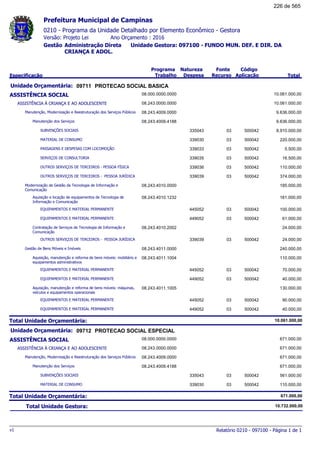 0210 - Programa da Unidade Detalhado por Elemento Econômico - Gestora
Ano Orçamento : 2016Versão: Projeto Lei
Administração Direta Unidade Gestora: 097100 - FUNDO MUN. DEF. E DIR. DA
CRIANÇA E ADOL.
Gestão
Especificação
Programa
Trabalho
Fonte
Recurso
Natureza
Despesa
Código
Aplicação Total
Prefeitura Municipal de Campinas
09711Unidade Orçamentária: PROTECAO SOCIAL BASICA
ASSISTÊNCIA SOCIAL 08.000.0000.0000 10.061.000,00
ASSISTÊNCIA À CRIANÇA E AO ADOLESCENTE 08.243.0000.0000 10.061.000,00
Manutenção, Modernização e Reestruturação dos Serviços Públicos 08.243.4009.0000 9.636.000,00
Manutenção dos Serviços 08.243.4009.4188 9.636.000,00
SUBVENÇÕES SOCIAIS 03335043 500042 8.910.000,00
MATERIAL DE CONSUMO 03339030 500042 220.000,00
PASSAGENS E DESPESAS COM LOCOMOÇÃO 03339033 500042 5.500,00
SERVIÇOS DE CONSULTORIA 03339035 500042 16.500,00
OUTROS SERVIÇOS DE TERCEIROS - PESSOA FÍSICA 03339036 500042 110.000,00
OUTROS SERVIÇOS DE TERCEIROS - PESSOA JURÍDICA 03339039 500042 374.000,00
Modernização da Gestão da Tecnologia de Informação e
Comunicação
08.243.4010.0000 185.000,00
Aquisição e locação de equipamentos de Tecnologia de
Informação e Comunicação
08.243.4010.1232 161.000,00
EQUIPAMENTOS E MATERIAL PERMANENTE 03445052 500042 100.000,00
EQUIPAMENTOS E MATERIAL PERMANENTE 03449052 500042 61.000,00
Contratação de Serviços de Tecnologia de Informação e
Comunicação
08.243.4010.2002 24.000,00
OUTROS SERVIÇOS DE TERCEIROS - PESSOA JURÍDICA 03339039 500042 24.000,00
Gestão de Bens Móveis e Imóveis 08.243.4011.0000 240.000,00
Aquisição, manutenção e reforma de bens móveis: mobiliário e
equipamentos administrativos
08.243.4011.1004 110.000,00
EQUIPAMENTOS E MATERIAL PERMANENTE 03445052 500042 70.000,00
EQUIPAMENTOS E MATERIAL PERMANENTE 03449052 500042 40.000,00
Aquisição, manutenção e reforma de bens móveis: máquinas,
veículos e equipamentos operacionais
08.243.4011.1005 130.000,00
EQUIPAMENTOS E MATERIAL PERMANENTE 03445052 500042 90.000,00
EQUIPAMENTOS E MATERIAL PERMANENTE 03449052 500042 40.000,00
Total Unidade Orçamentária: 10.061.000,00
09712Unidade Orçamentária: PROTECAO SOCIAL ESPECIAL
ASSISTÊNCIA SOCIAL 08.000.0000.0000 671.000,00
ASSISTÊNCIA À CRIANÇA E AO ADOLESCENTE 08.243.0000.0000 671.000,00
Manutenção, Modernização e Reestruturação dos Serviços Públicos 08.243.4009.0000 671.000,00
Manutenção dos Serviços 08.243.4009.4188 671.000,00
SUBVENÇÕES SOCIAIS 03335043 500042 561.000,00
MATERIAL DE CONSUMO 03339030 500042 110.000,00
Total Unidade Orçamentária: 671.000,00
Total Unidade Gestora: 10.732.000,00
Relatório 0210 - 097100 - Página 1 de 1v1
226 de 565
 