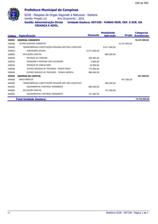 0230 - Despesa do Orgao Segundo a Natureza - Gestora
Ano Orçamento : 2016Versão: Projeto Lei
Administração Direta Unidade Gestora: 097100 - FUNDO MUN. DEF. E DIR. DA
CRIANÇA E ADOL.
Gestão
Especificação Elemento Grupo
Modalidade
AplicaçãoCódigo
Categorias
Econômicas
Prefeitura Municipal de Campinas
DESPESA CORRENTE300000 10.331.000,00
OUTRAS DESPESAS CORRENTES330000 10.331.000,00
TRANSFERÊNCIAS A INSTITUIÇÕES PRIVADAS SEM FINS LUCRATIVOS335000 9.471.000,00
SUBVENÇÕES SOCIAIS335043 9.471.000,00
APLICAÇÕES DIRETAS339000 860.000,00
MATERIAL DE CONSUMO339030 330.000,00
PASSAGENS E DESPESAS COM LOCOMOÇÃO339033 5.500,00
SERVIÇOS DE CONSULTORIA339035 16.500,00
OUTROS SERVIÇOS DE TERCEIROS - PESSOA FÍSICA339036 110.000,00
OUTROS SERVIÇOS DE TERCEIROS - PESSOA JURÍDICA339039 398.000,00
DESPESA DE CAPITAL400000 401.000,00
INVESTIMENTOS440000 401.000,00
TRANSFERÊNCIAS A INSTITUIÇÕES PRIVADAS SEM FINS LUCRATIVOS445000 260.000,00
EQUIPAMENTOS E MATERIAL PERMANENTE445052 260.000,00
APLICAÇÕES DIRETAS449000 141.000,00
EQUIPAMENTOS E MATERIAL PERMANENTE449052 141.000,00
Total Unidade Gestora: 10.732.000,00
Relatório 0230 - 097100 - Página 1 de 1v1
228 de 565
 