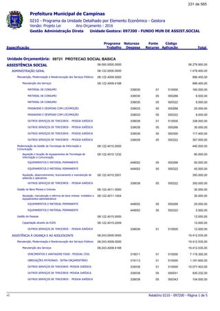 0210 - Programa da Unidade Detalhado por Elemento Econômico - Gestora
Ano Orçamento : 2016Versão: Projeto Lei
Administração Direta Unidade Gestora: 097200 - FUNDO MUN DE ASSIST.SOCIALGestão
Especificação
Programa
Trabalho
Fonte
Recurso
Natureza
Despesa
Código
Aplicação Total
Prefeitura Municipal de Campinas
09721Unidade Orçamentária: PROTECAO SOCIAL BASICA
ASSISTÊNCIA SOCIAL 08.000.0000.0000 58.279.950,00
ADMINISTRAÇÃO GERAL 08.122.0000.0000 1.478.400,00
Manutenção, Modernização e Reestruturação dos Serviços Públicos 08.122.4009.0000 996.400,00
Manutenção dos Serviços 08.122.4009.4188 996.400,00
MATERIAL DE CONSUMO 01339030 510000 160.000,00
MATERIAL DE CONSUMO 05339030 500268 8.000,00
MATERIAL DE CONSUMO 05339030 500322 8.000,00
PASSAGENS E DESPESAS COM LOCOMOÇÃO 05339033 500268 20.000,00
PASSAGENS E DESPESAS COM LOCOMOÇÃO 05339033 500322 8.000,00
OUTROS SERVIÇOS DE TERCEIROS - PESSOA JURÍDICA 01339039 510000 338.000,00
OUTROS SERVIÇOS DE TERCEIROS - PESSOA JURÍDICA 05339039 500268 30.000,00
OUTROS SERVIÇOS DE TERCEIROS - PESSOA JURÍDICA 05339039 500300 117.400,00
OUTROS SERVIÇOS DE TERCEIROS - PESSOA JURÍDICA 05339039 500322 307.000,00
Modernização da Gestão da Tecnologia de Informação e
Comunicação
08.122.4010.0000 440.000,00
Aquisição e locação de equipamentos de Tecnologia de
Informação e Comunicação
08.122.4010.1232 90.000,00
EQUIPAMENTOS E MATERIAL PERMANENTE 05449052 500268 50.000,00
EQUIPAMENTOS E MATERIAL PERMANENTE 05449052 500322 40.000,00
Aquisição, desenvolvimento, licenciamento e manutenção de
sistemas e aplicativos
08.122.4010.2001 350.000,00
OUTROS SERVIÇOS DE TERCEIROS - PESSOA JURÍDICA 05339039 500322 350.000,00
Gestão de Bens Móveis e Imóveis 08.122.4011.0000 30.000,00
Aquisição, manutenção e reforma de bens móveis: mobiliário e
equipamentos administrativos
08.122.4011.1004 30.000,00
EQUIPAMENTOS E MATERIAL PERMANENTE 05449052 500268 25.000,00
EQUIPAMENTOS E MATERIAL PERMANENTE 05449052 500322 5.000,00
Gestão de Pessoas 08.122.4015.0000 12.000,00
Capacitação através da EGDS 08.122.4015.2009 12.000,00
OUTROS SERVIÇOS DE TERCEIROS - PESSOA JURÍDICA 01339039 510000 12.000,00
ASSISTÊNCIA À CRIANÇA E AO ADOLESCENTE 08.243.0000.0000 19.412.535,00
Manutenção, Modernização e Reestruturação dos Serviços Públicos 08.243.4009.0000 19.412.535,00
Manutenção dos Serviços 08.243.4009.4188 19.412.535,00
VENCIMENTOS E VANTAGENS FIXAS - PESSOAL CIVIL 01319011 510000 7.119.300,00
OBRIGAÇÕES PATRONAIS - INTRA-ORÇAMENTÁRIO 01319113 510000 1.181.600,00
OUTROS SERVIÇOS DE TERCEIROS -PESSOA JURÍDICA 01335039 510000 10.077.403,00
OUTROS SERVIÇOS DE TERCEIROS -PESSOA JURÍDICA 05335039 500031 930.232,00
OUTROS SERVIÇOS DE TERCEIROS - PESSOA JURÍDICA 05339039 500343 104.000,00
Relatório 0210 - 097200 - Página 1 de 5v1
231 de 565
 