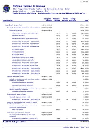 0210 - Programa da Unidade Detalhado por Elemento Econômico - Gestora
Ano Orçamento : 2016Versão: Projeto Lei
Administração Direta Unidade Gestora: 097200 - FUNDO MUN DE ASSIST.SOCIALGestão
Especificação
Programa
Trabalho
Fonte
Recurso
Natureza
Despesa
Código
Aplicação Total
Prefeitura Municipal de Campinas
ASSISTÊNCIA COMUNITÁRIA 08.244.0000.0000 37.389.015,00
Manutenção, Modernização e Reestruturação dos Serviços Públicos 08.244.4009.0000 36.734.015,00
Manutenção dos Serviços 08.244.4009.4188 36.734.015,00
VENCIMENTOS E VANTAGENS FIXAS - PESSOAL CIVIL 01319011 510000 1.213.000,00
OBRIGAÇÕES PATRONAIS 01319013 510000 18.300,00
OBRIGAÇÕES PATRONAIS - INTRA-ORÇAMENTÁRIO 01319113 510000 233.400,00
OUTROS SERVIÇOS DE TERCEIROS -PESSOA JURÍDICA 01335039 510000 8.561.747,00
OUTROS SERVIÇOS DE TERCEIROS -PESSOA JURÍDICA 02335039 500032 772.800,00
OUTROS SERVIÇOS DE TERCEIROS -PESSOA JURÍDICA 05335039 500031 496.000,00
MATERIAL DE CONSUMO 01339030 510000 5.420.000,00
MATERIAL DE CONSUMO 03339030 500049 1.850.000,00
MATERIAL DE CONSUMO 05339030 500031 235.768,00
PASSAGENS E DESPESAS COM LOCOMOÇÃO 01339033 510000 50.000,00
PASSAGENS E DESPESAS COM LOCOMOÇÃO 05339033 500031 40.000,00
OUTROS SERVIÇOS DE TERCEIROS - PESSOA FÍSICA 01339036 510000 282.000,00
OUTROS SERVIÇOS DE TERCEIROS - PESSOA FÍSICA 05339036 500031 300.000,00
OUTROS SERVIÇOS DE TERCEIROS - PESSOA JURÍDICA 01339039 510000 14.802.000,00
OUTROS SERVIÇOS DE TERCEIROS - PESSOA JURÍDICA 03339039 500049 1.850.000,00
OUTROS SERVIÇOS DE TERCEIROS - PESSOA JURÍDICA 05339039 500031 609.000,00
Gestão de Bens Móveis e Imóveis 08.244.4011.0000 135.000,00
Aquisição, manutenção e reforma de bens móveis: mobiliário e
equipamentos administrativos
08.244.4011.1004 65.000,00
EQUIPAMENTOS E MATERIAL PERMANENTE 05449052 500279 32.500,00
EQUIPAMENTOS E MATERIAL PERMANENTE 05449052 500280 32.500,00
Aquisição, manutenção e reforma de bens móveis: máquinas,
veículos e equipamentos operacionais
08.244.4011.1005 70.000,00
EQUIPAMENTOS E MATERIAL PERMANENTE 05449052 500031 70.000,00
Implementação da Gestão do Trabalho 08.244.1024.0000 8.000,00
Capacitação no percusso formativo - SUAS 08.244.1024.2205 8.000,00
OUTROS SERVIÇOS DE TERCEIROS - PESSOA JURÍDICA 05339039 500031 8.000,00
Construção, Reforma e Ampliação de Unidades de Cidadania,
Assistência e Inclusão Social
08.244.1030.0000 350.000,00
Construir, reformar e ampliar unidades para melhorias de
atendimento à população usuária.
08.244.1030.1074 350.000,00
OBRAS E INSTALAÇÕES 05449051 500163 350.000,00
Bolsas Auxilio - Autorizado por Leis Especificas 08.244.1032.0000 162.000,00
Incluir como beneficiários Famílias com Risco Social
Emergencial.
08.244.1032.2207 162.000,00
OUTROS AUXÍLIOS FINANCEIROS A PESSOA FÍSICA 01339048 510000 162.000,00
Total Unidade Orçamentária: 58.279.950,00
Relatório 0210 - 097200 - Página 2 de 5v1
232 de 565
 